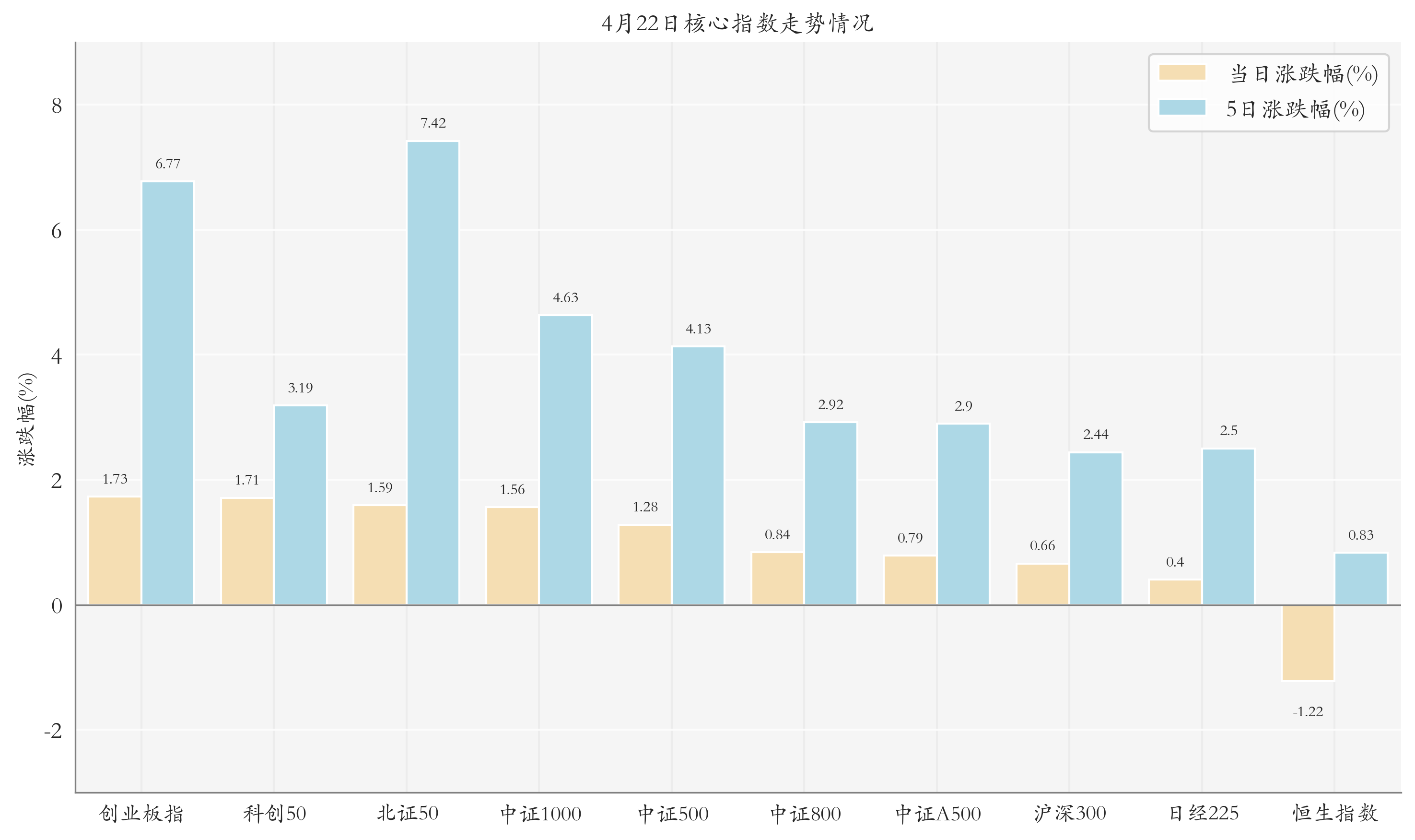 核心指数情况