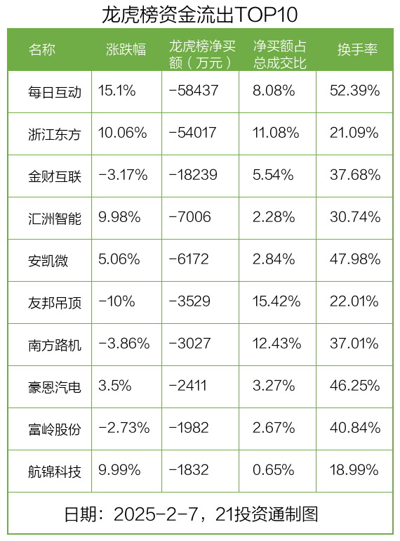 龙虎榜丨262南宫28官网亿资金抢筹神州数码机构狂买龙迅股份（名单）(图2)