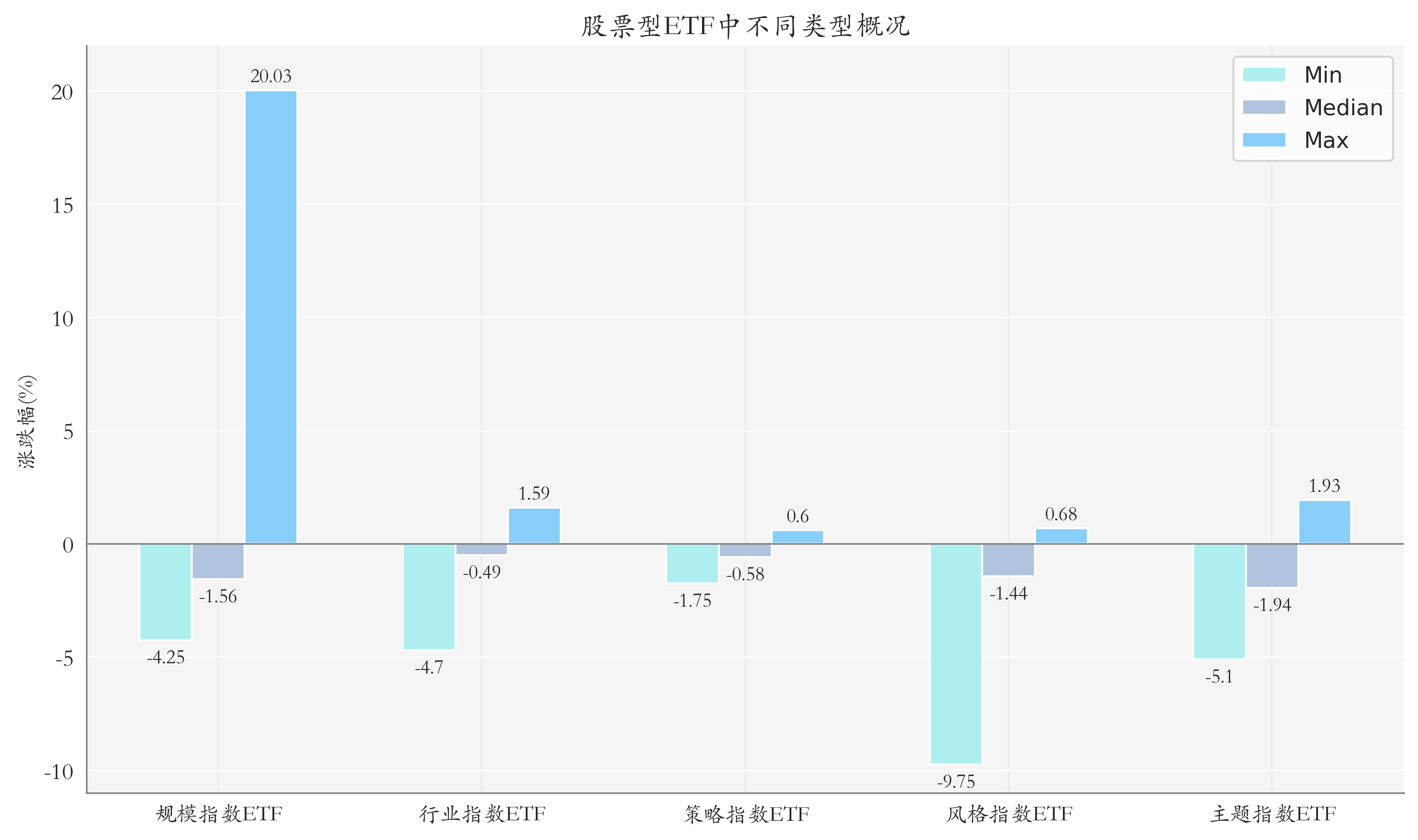 ETF整体表现柱状图