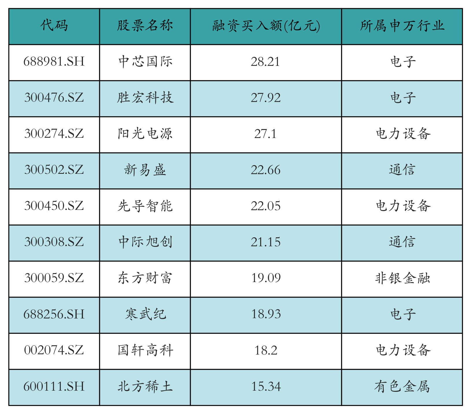 融资买入额前10个股