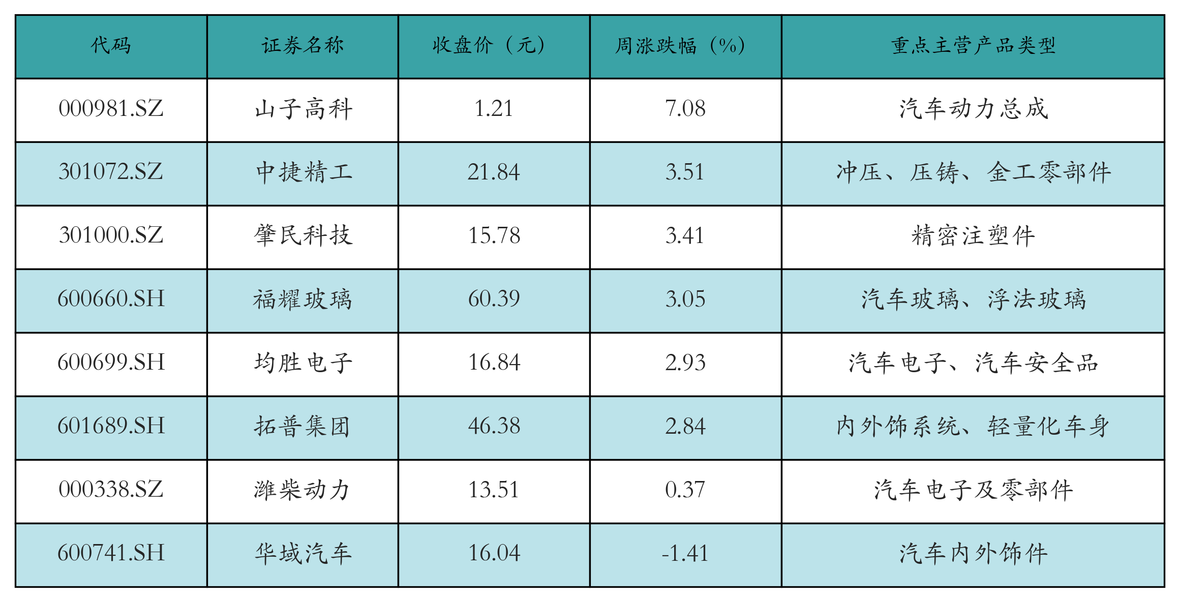 汽车零部件表格
