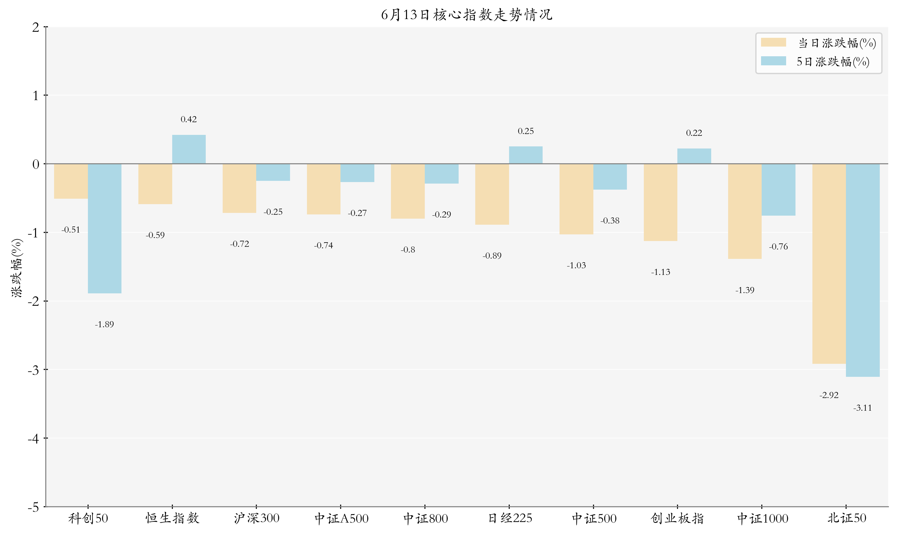 核心指数情况