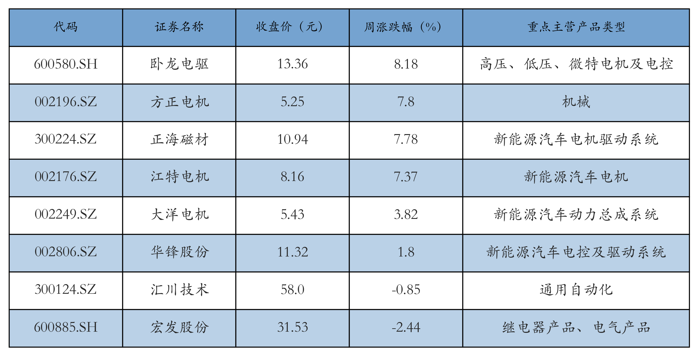 电机电控表格