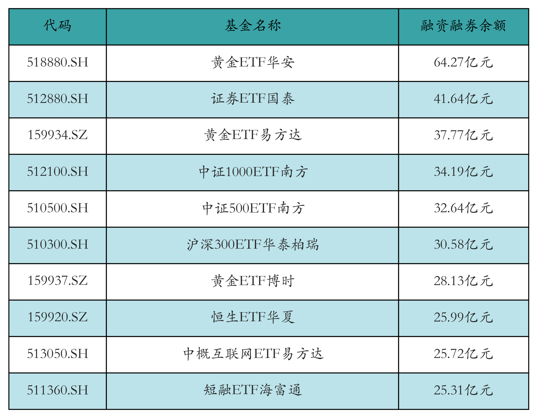 融资融券余额前10
