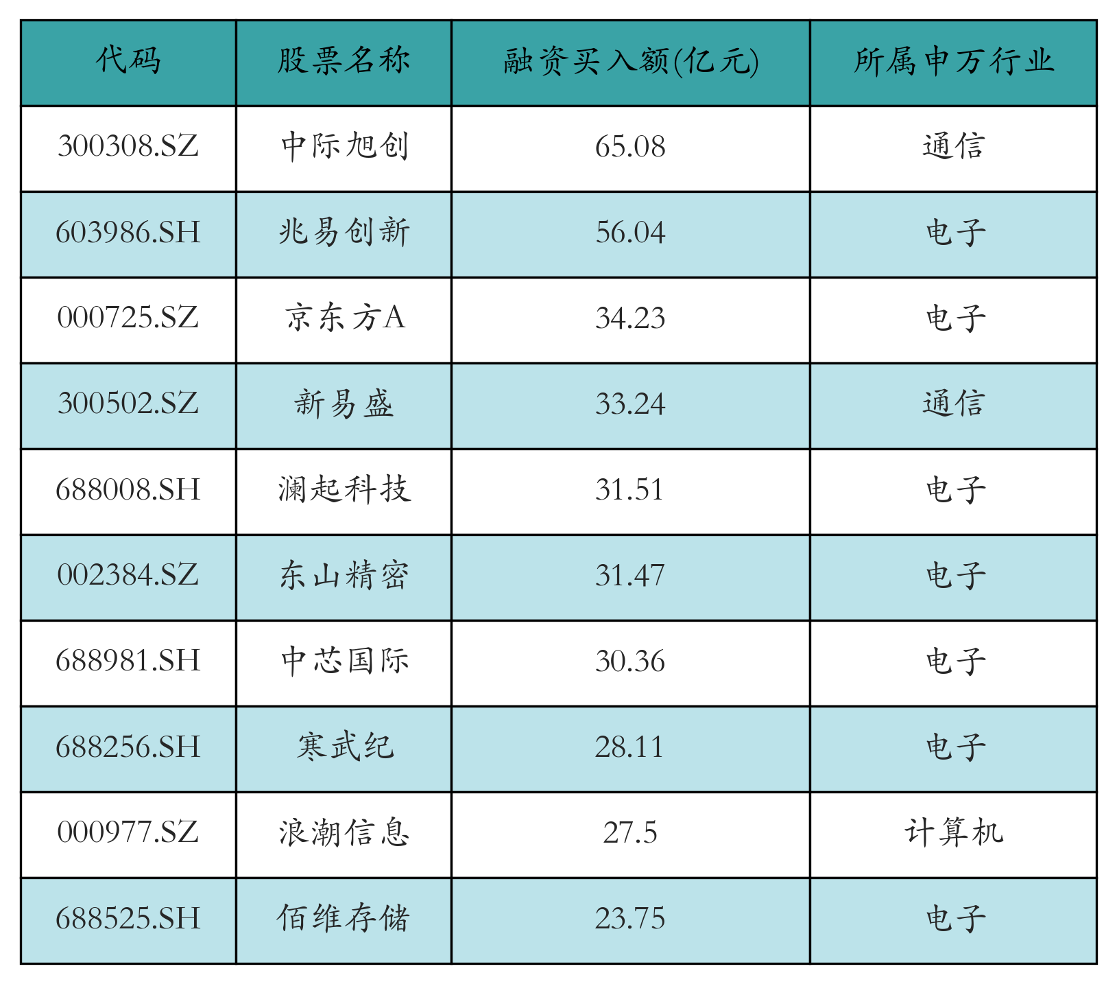 融资买入额前10个股