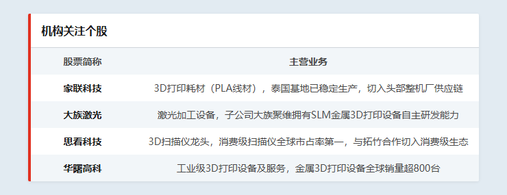 机构关注个股