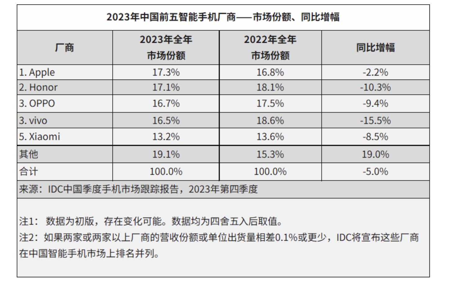 中國手機市場排位賽：蘋果第一榮耀領跑安卓，華為四季度重返前五