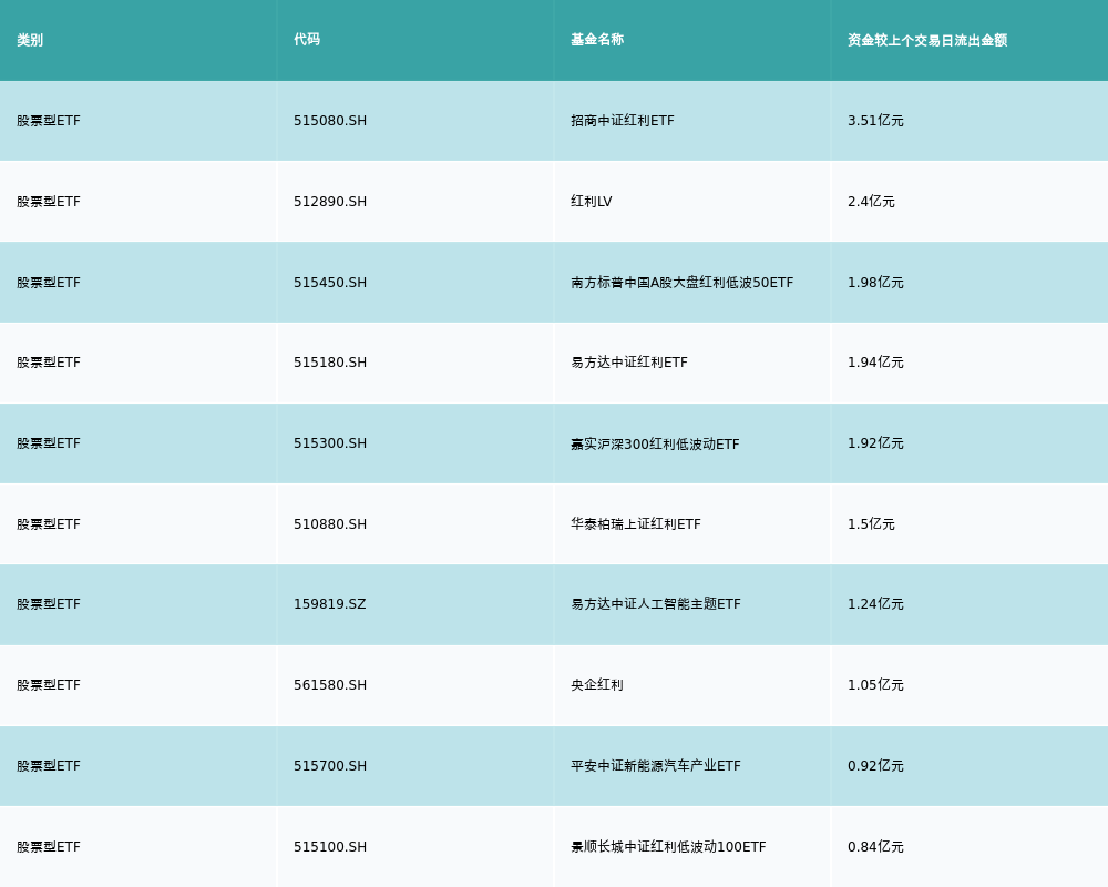 澳门人威尼斯4399ETF基金日报丨电池相关ETF领涨机构看好电池出海与新技术落(图5)