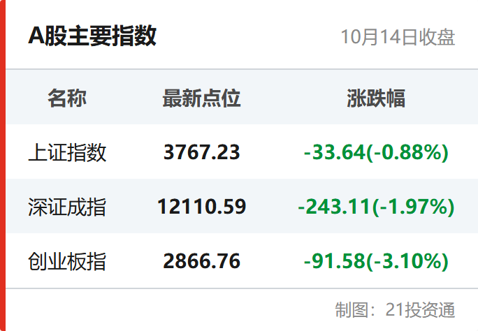 A股主要指数