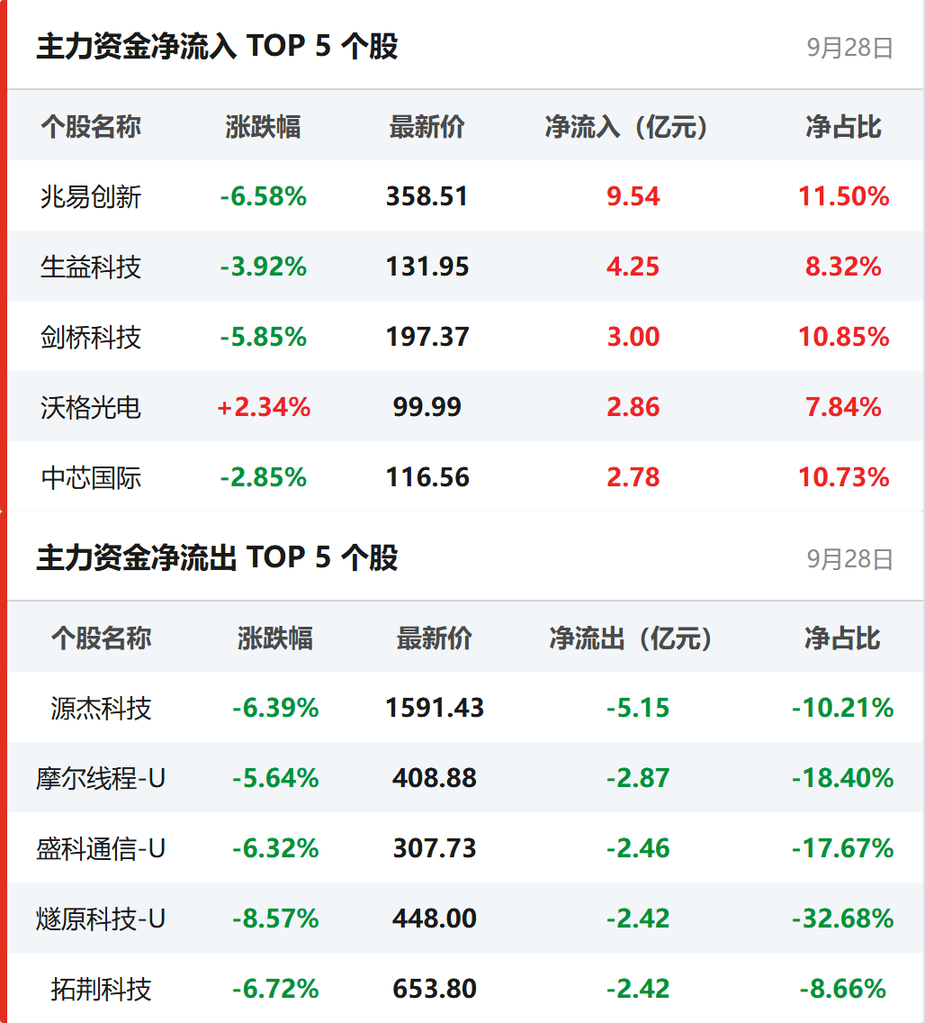 个股资金流向