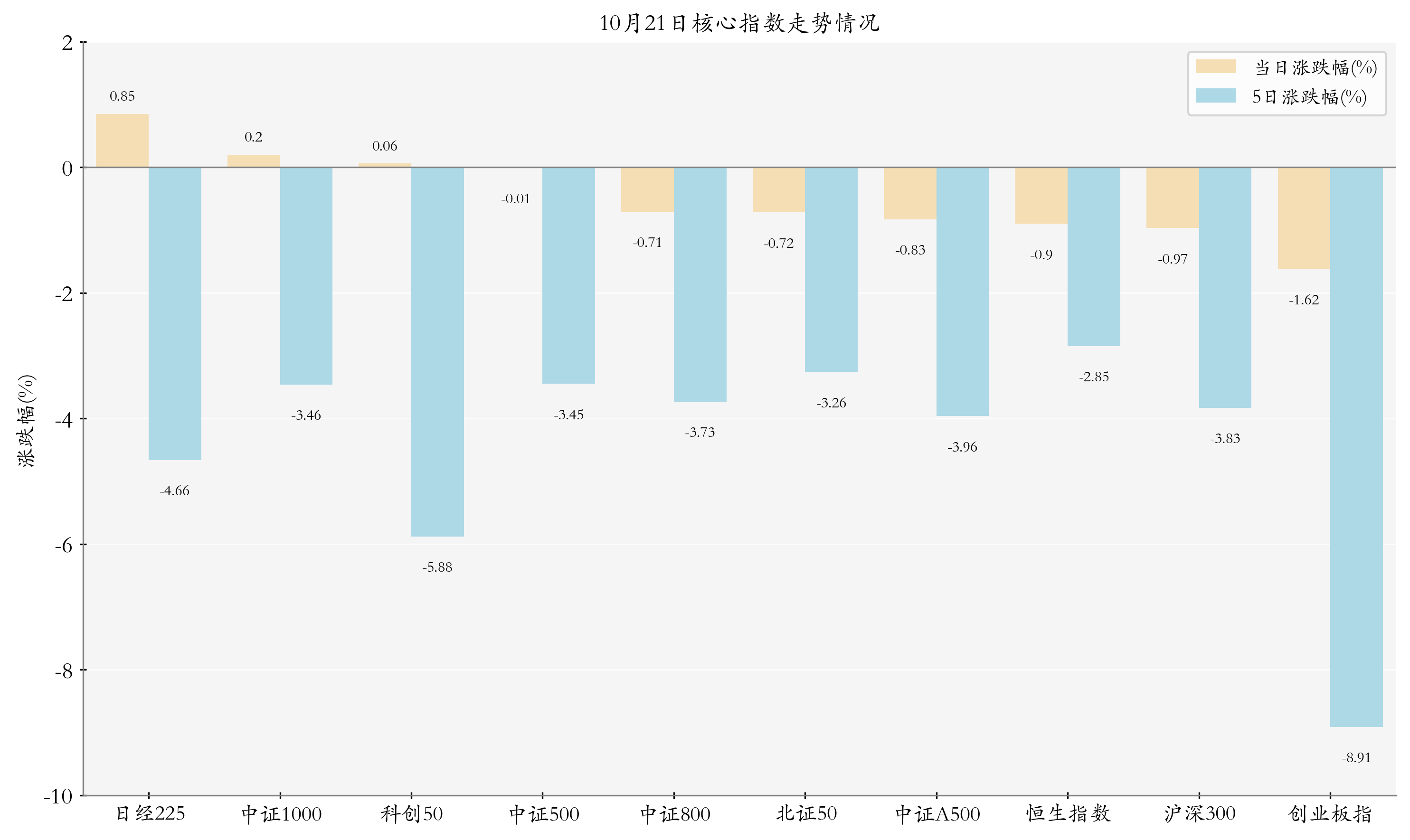 核心指数情况