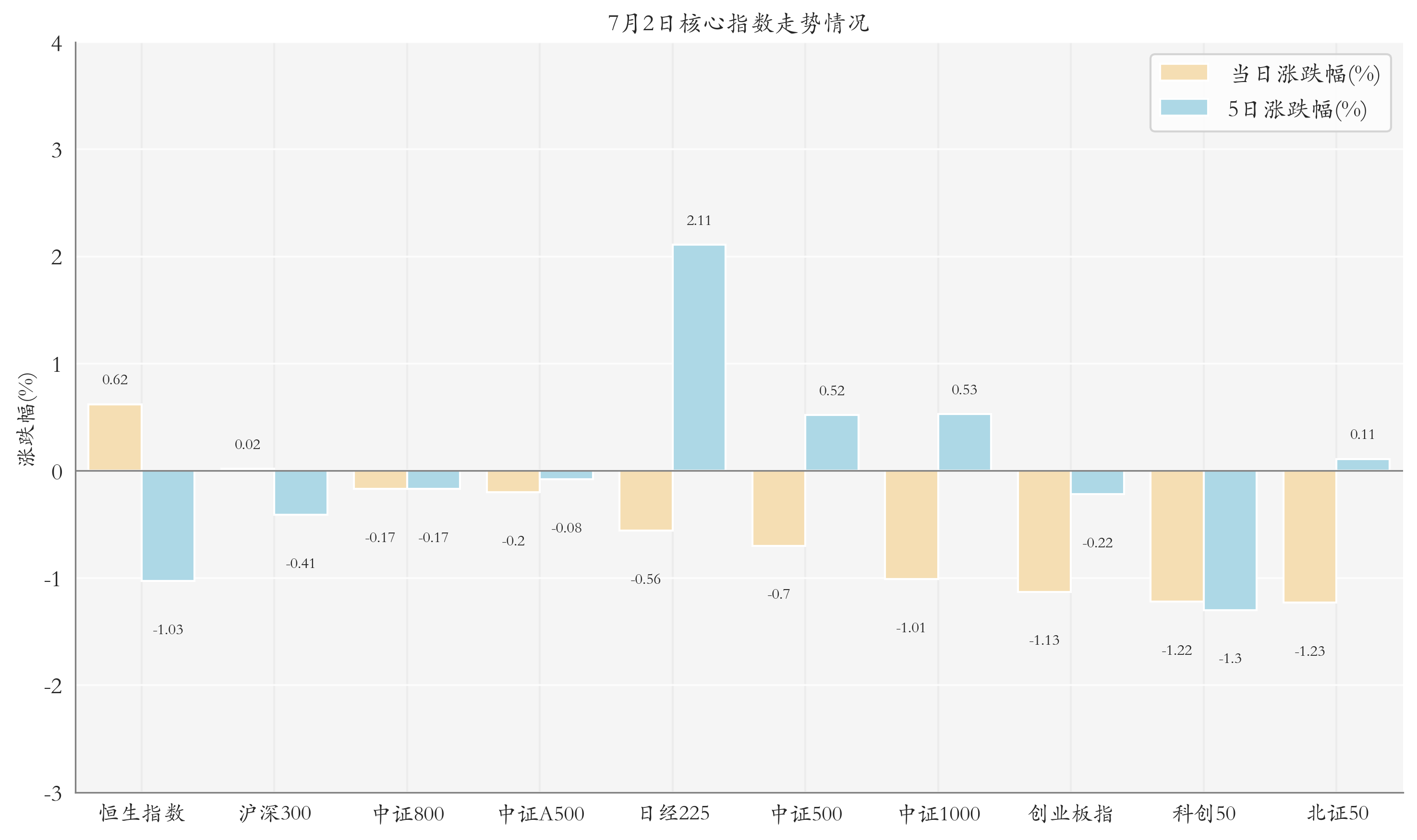核心指数情况