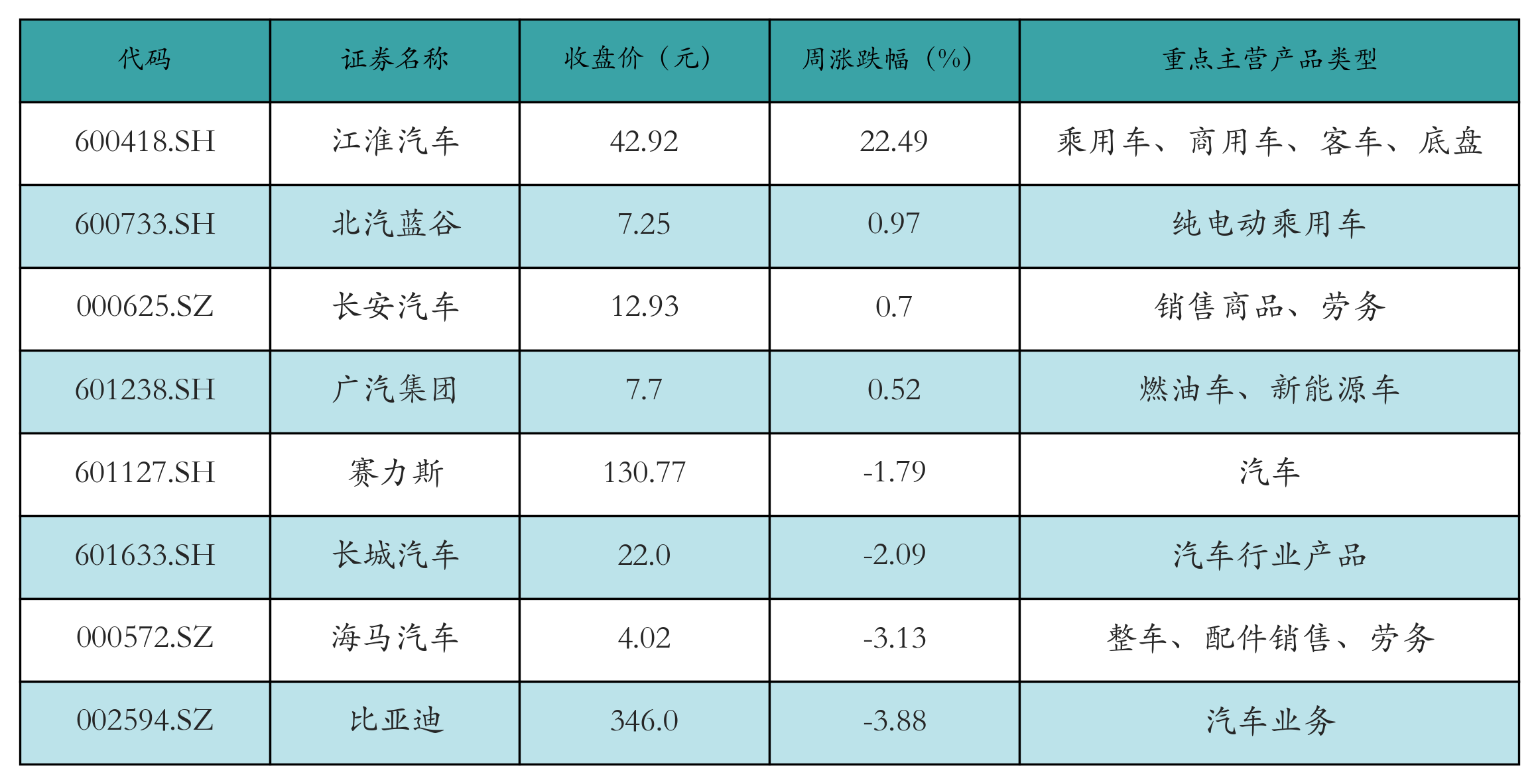 新能源整车表格