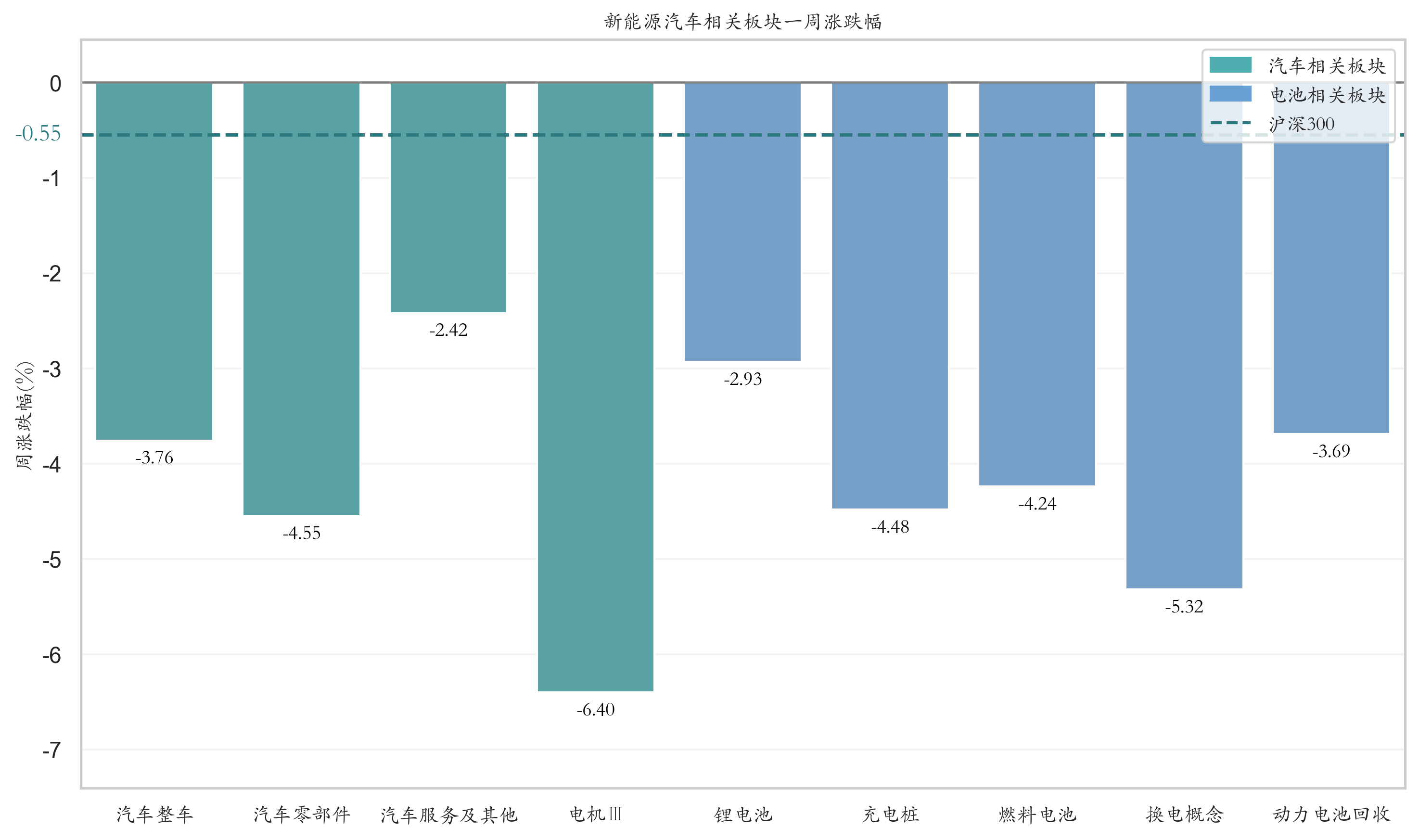 新能源汽车相关板块一周涨跌幅