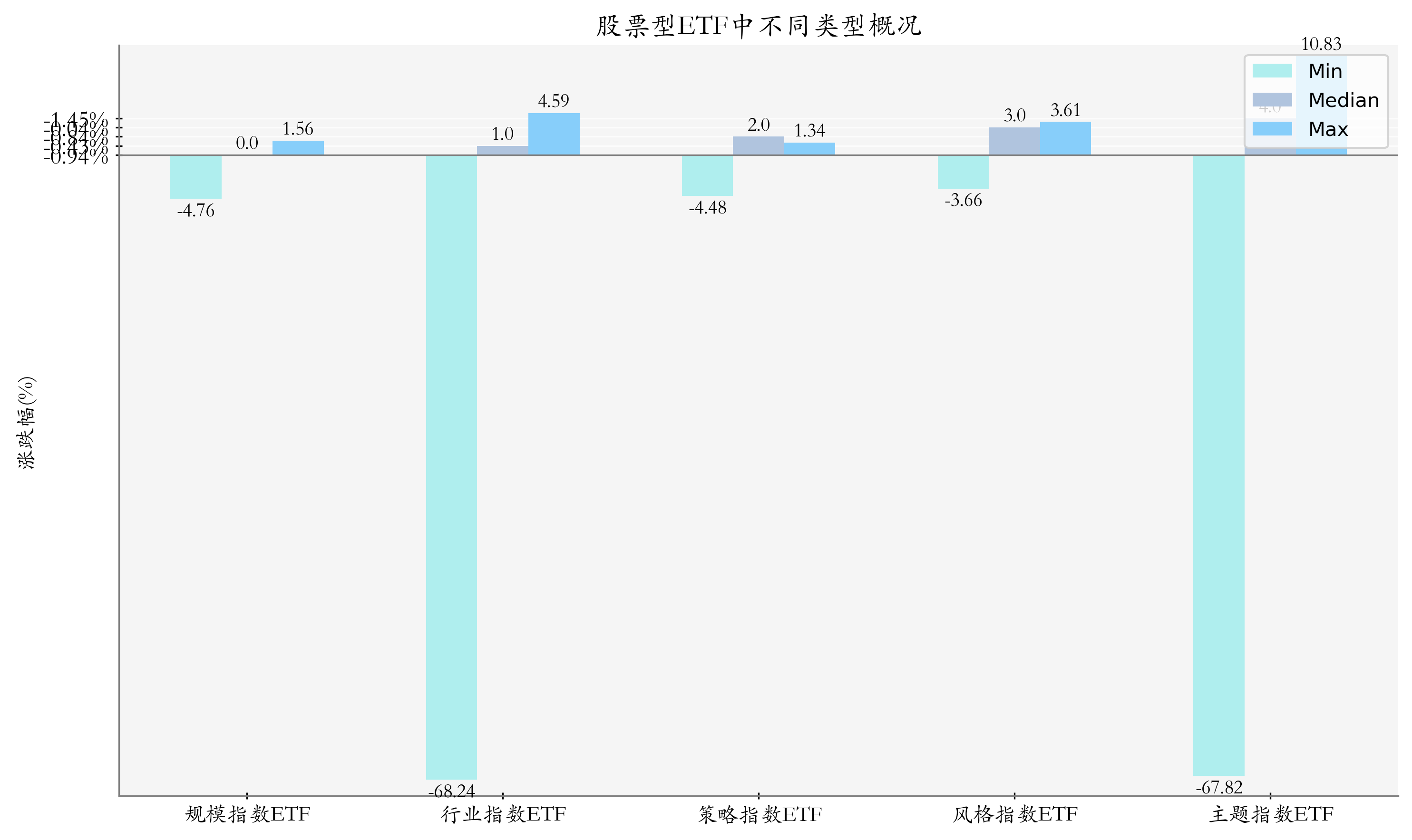 周度统计