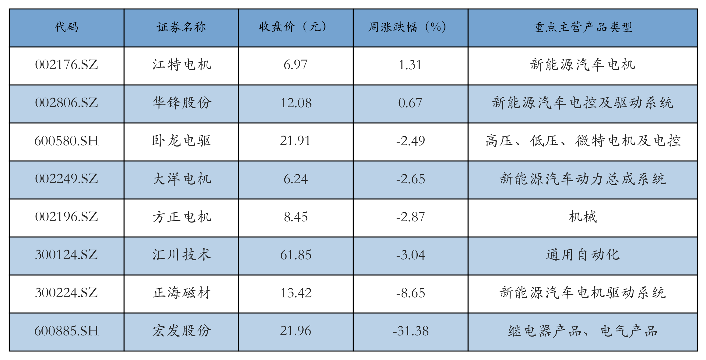电机电控表格