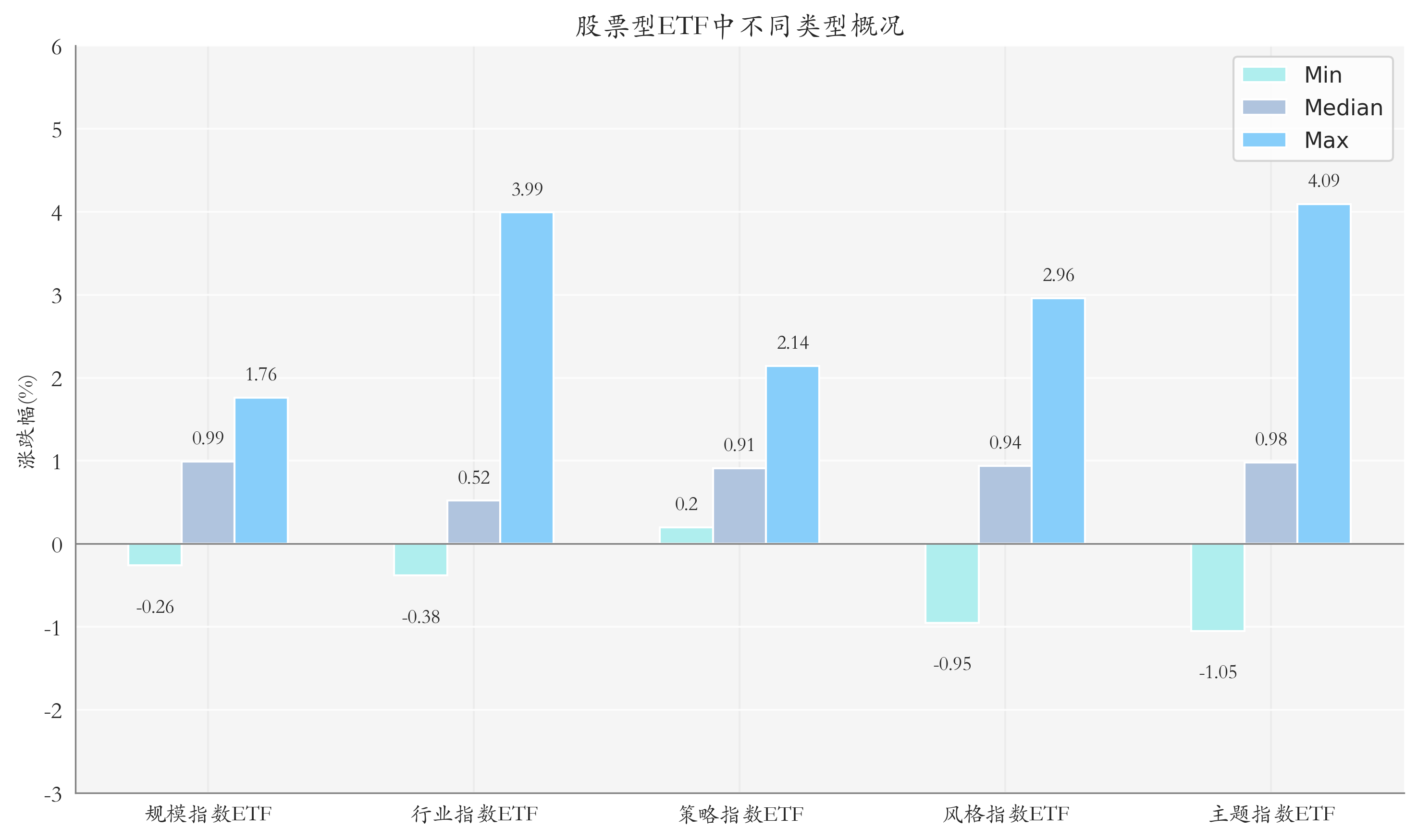ETF整体表现柱状图