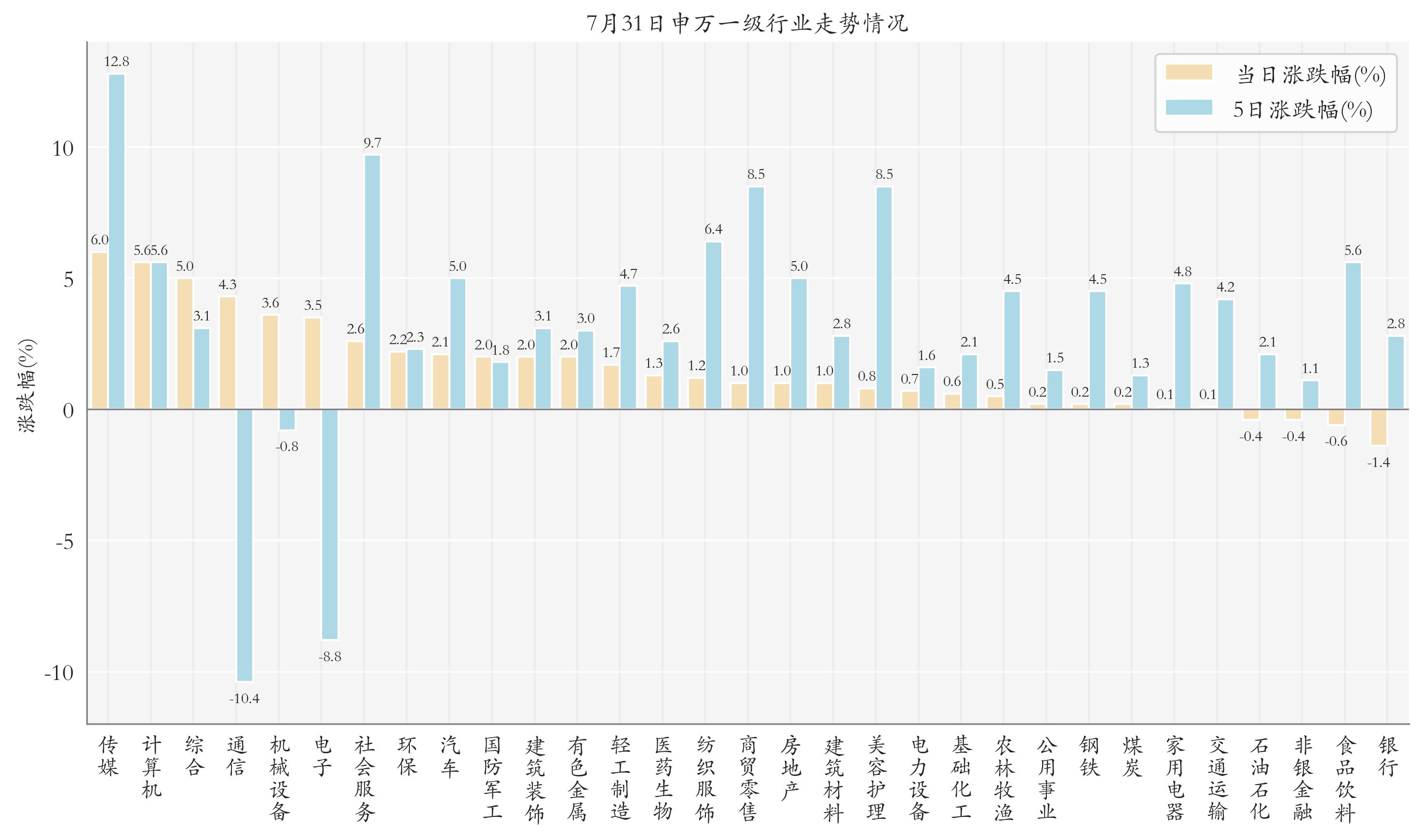 申万一级行业指数情况