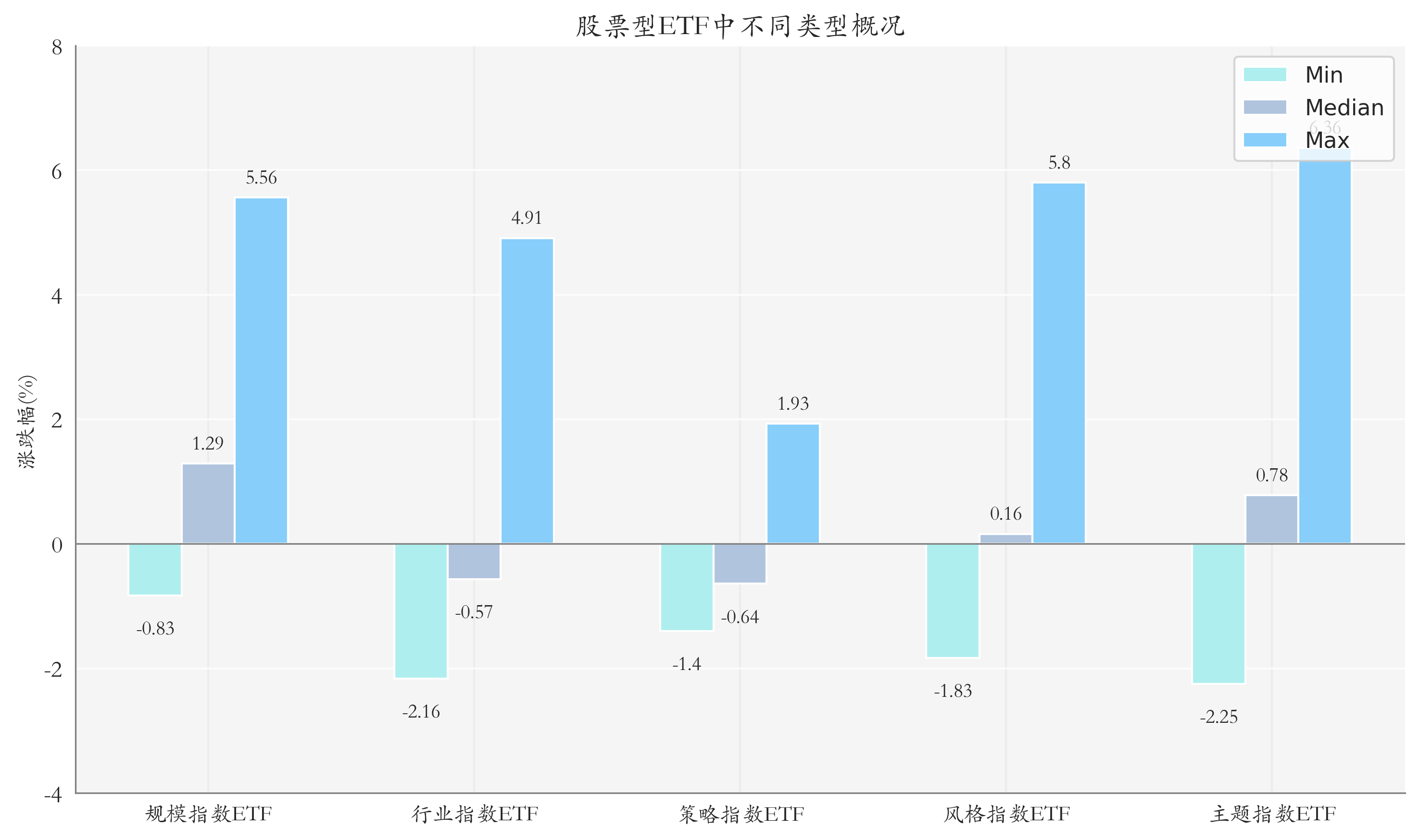 ETF整体表现柱状图