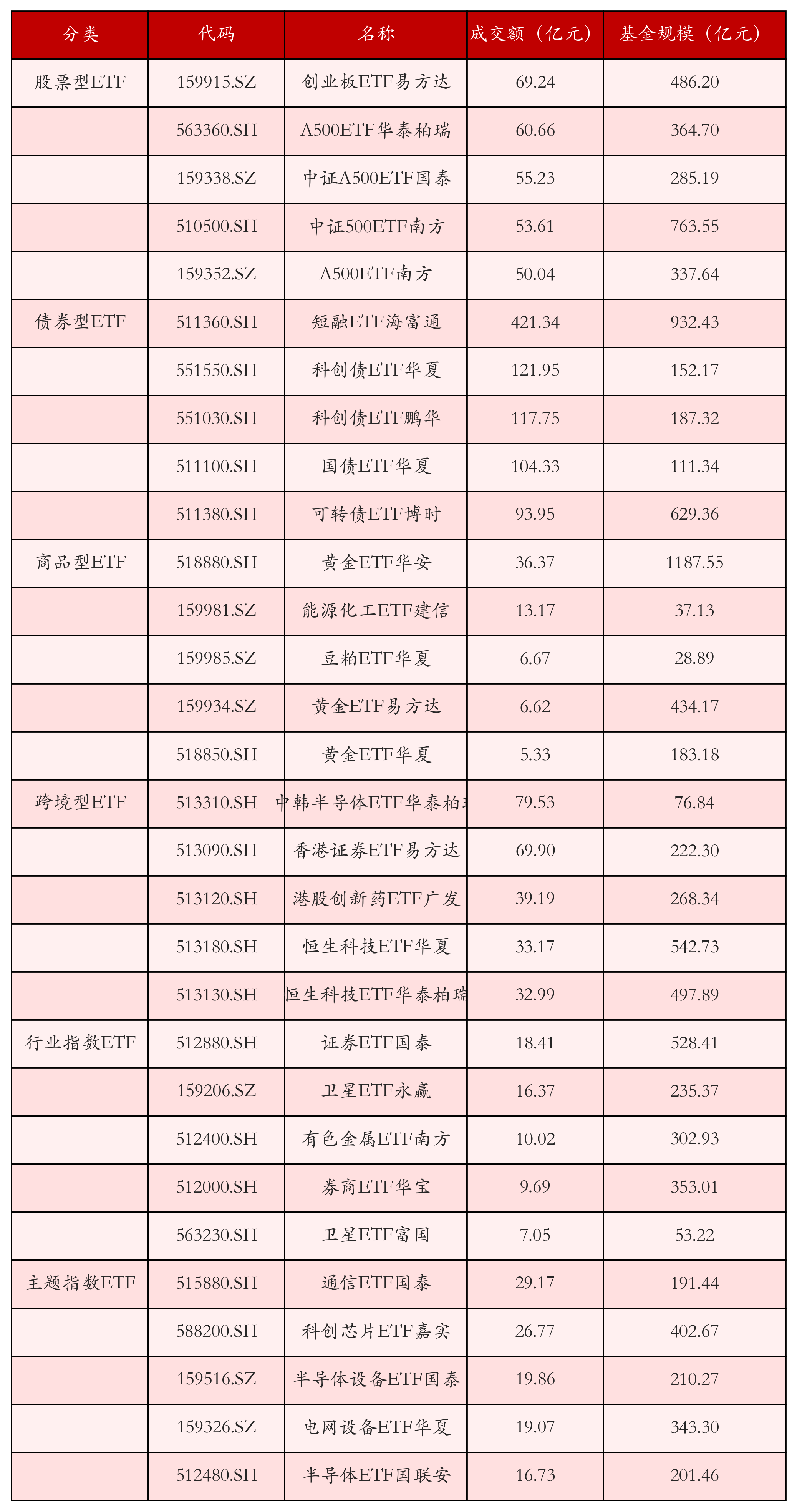 不同类别ETF成交情况