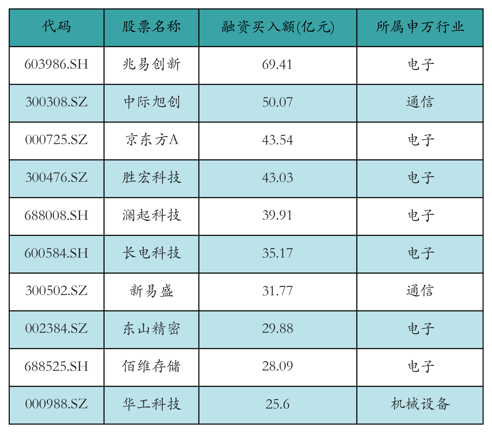 融资买入额前10个股