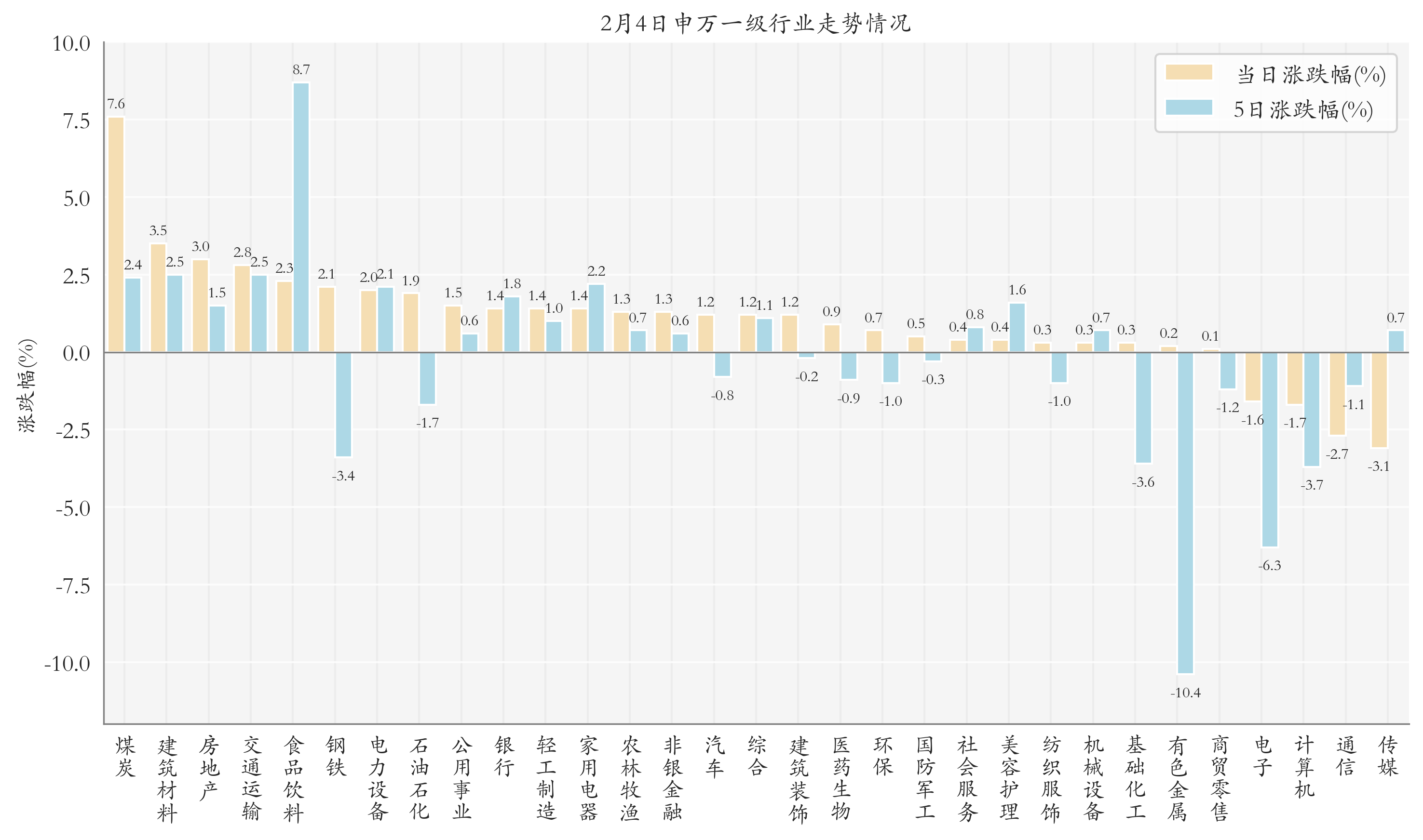 申万一级行业指数情况