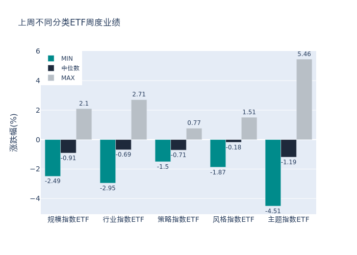 周度统计