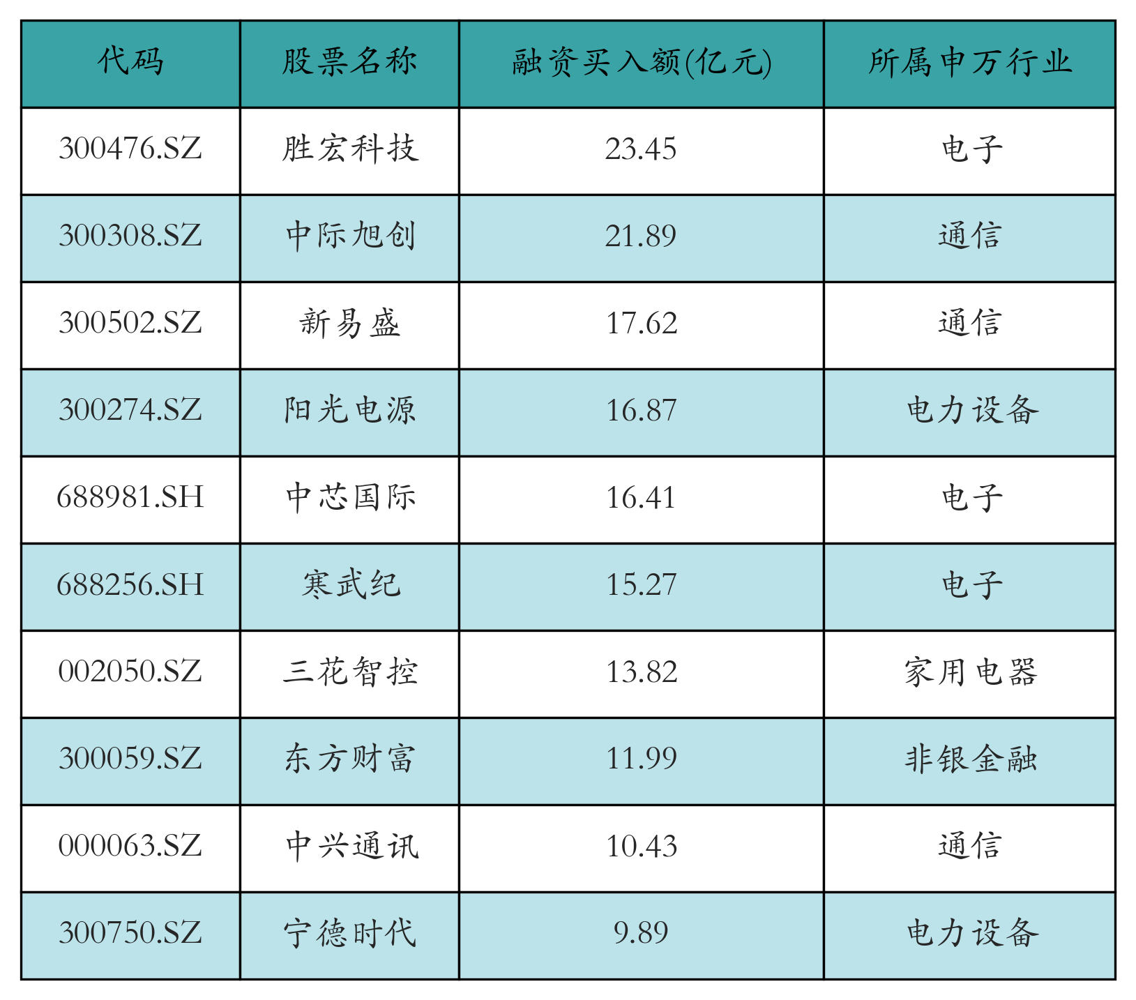 融资买入额前10个股