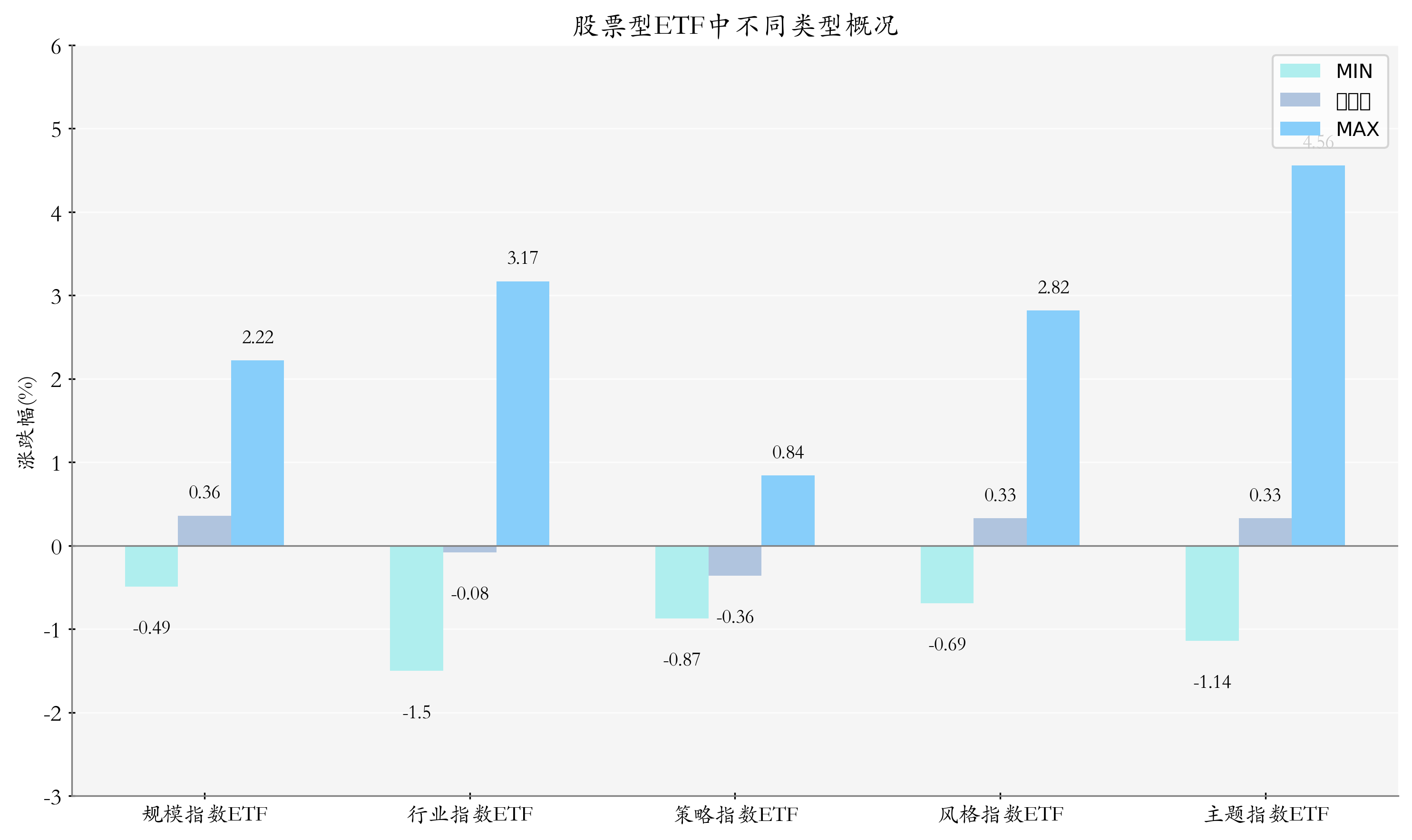 ETF整体表现柱状图
