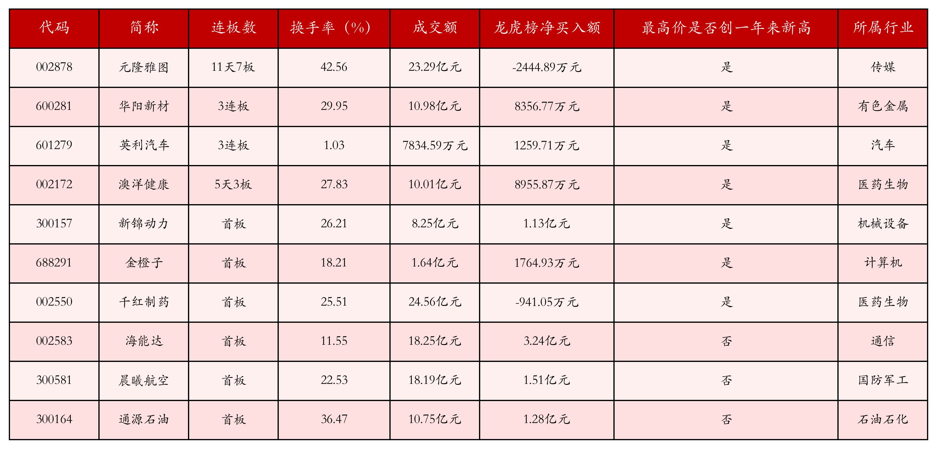 强势个股