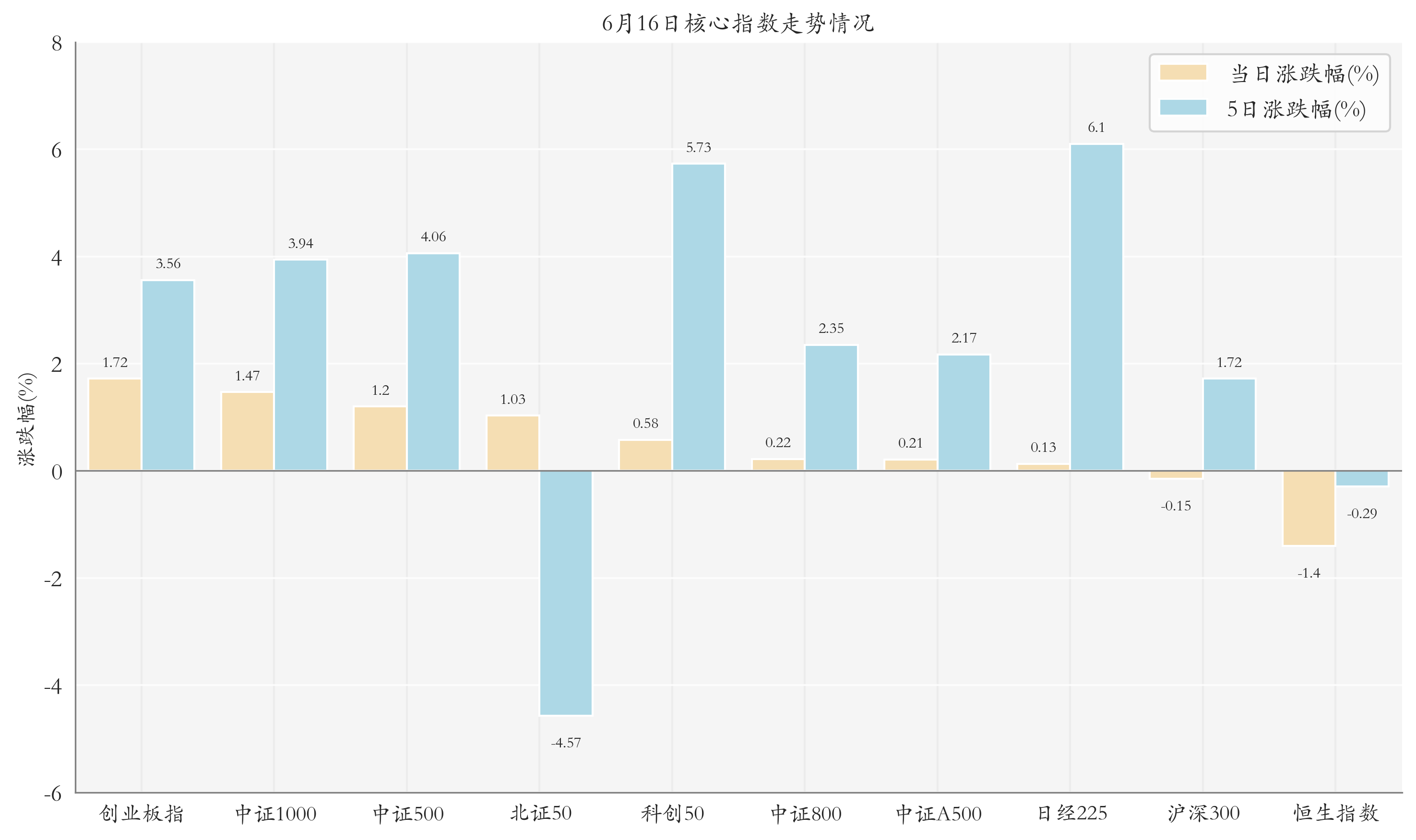 核心指数情况