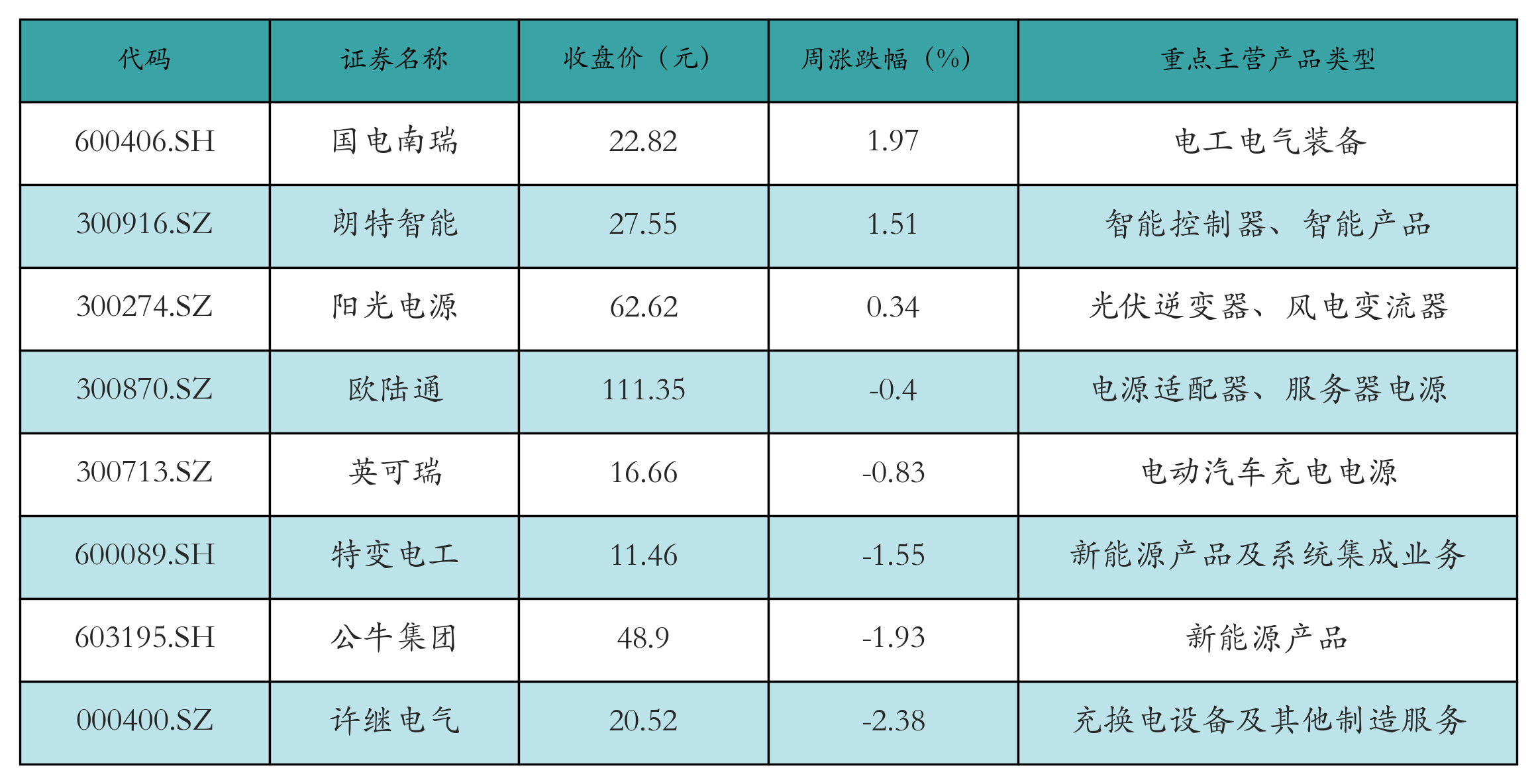 动力电池回收表格