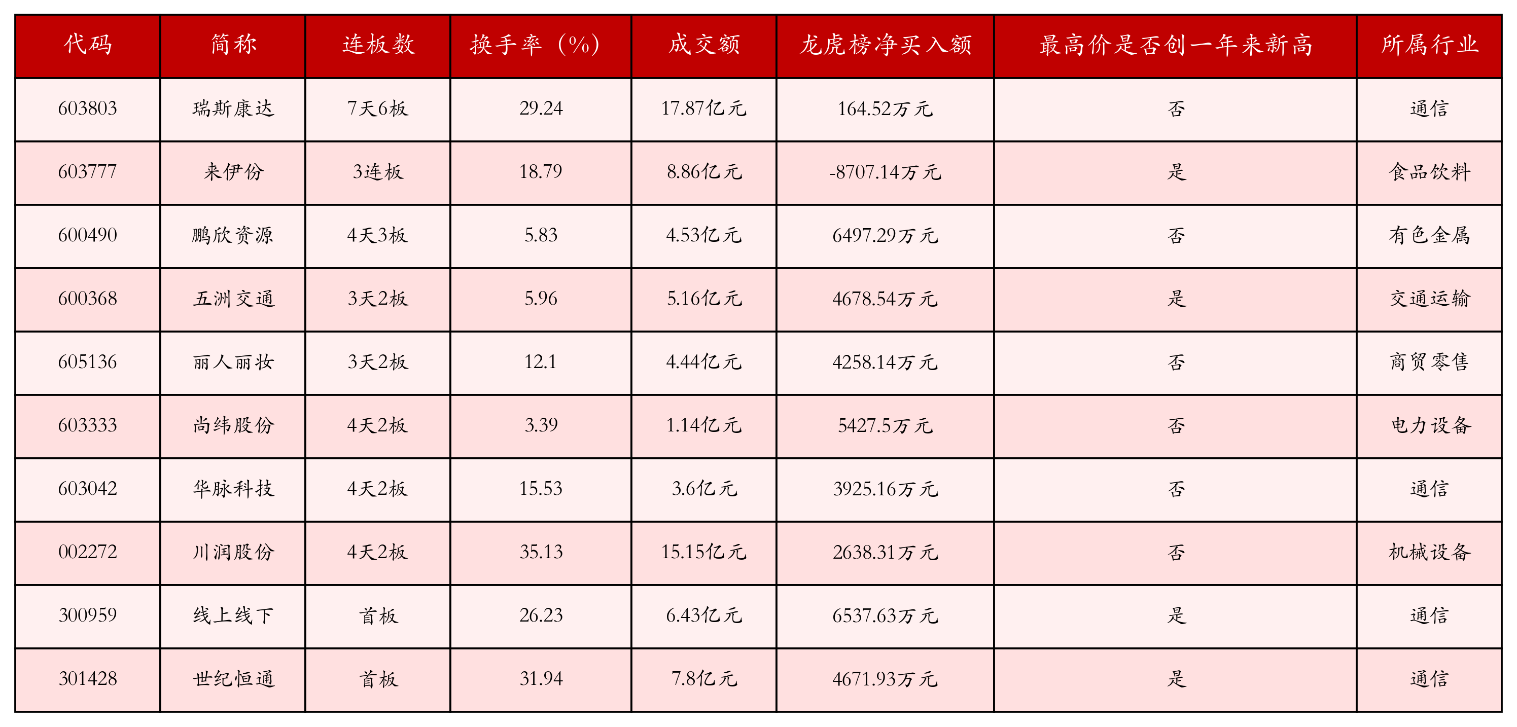 强势个股