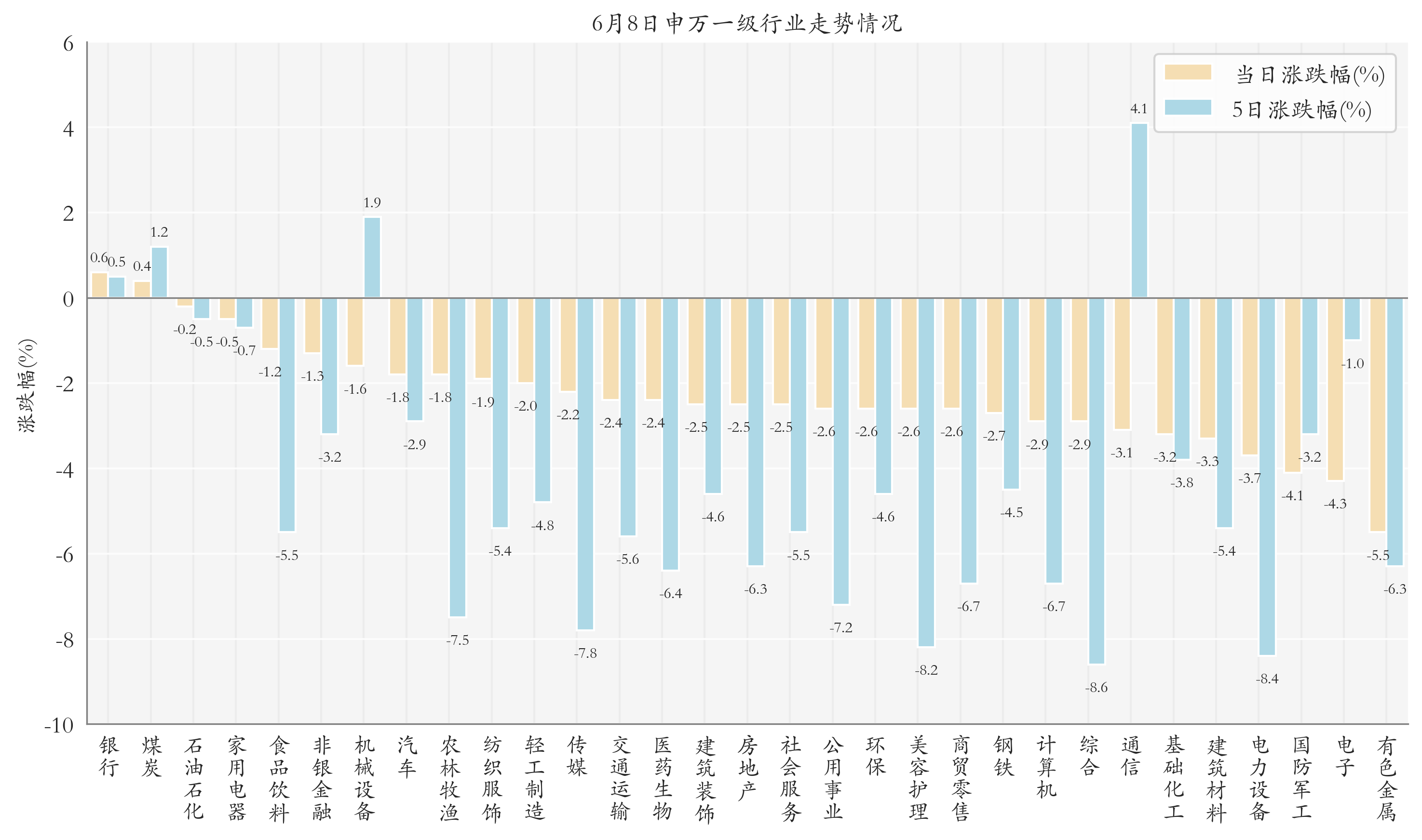 申万一级行业指数情况