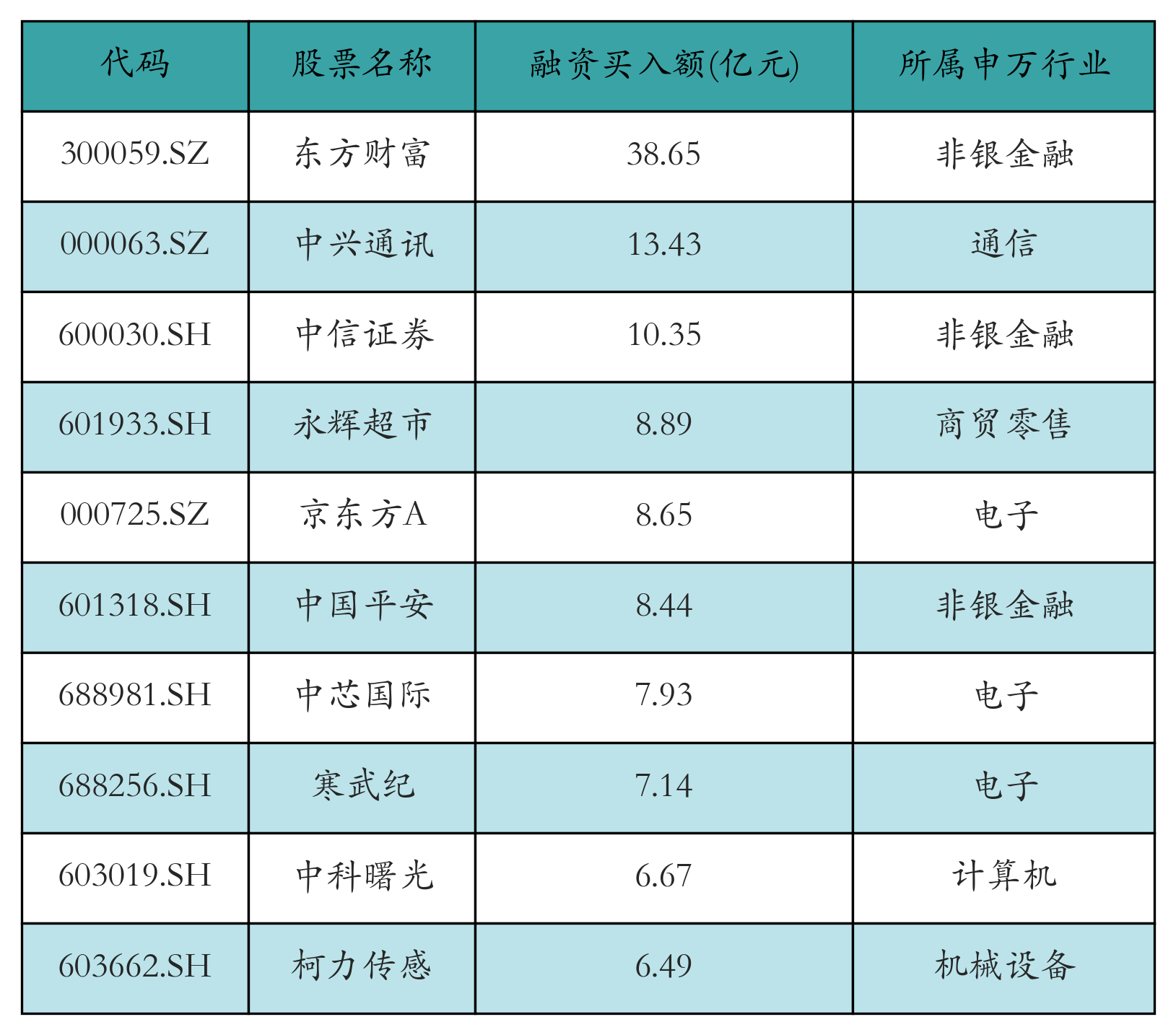 融资买入额前10个股