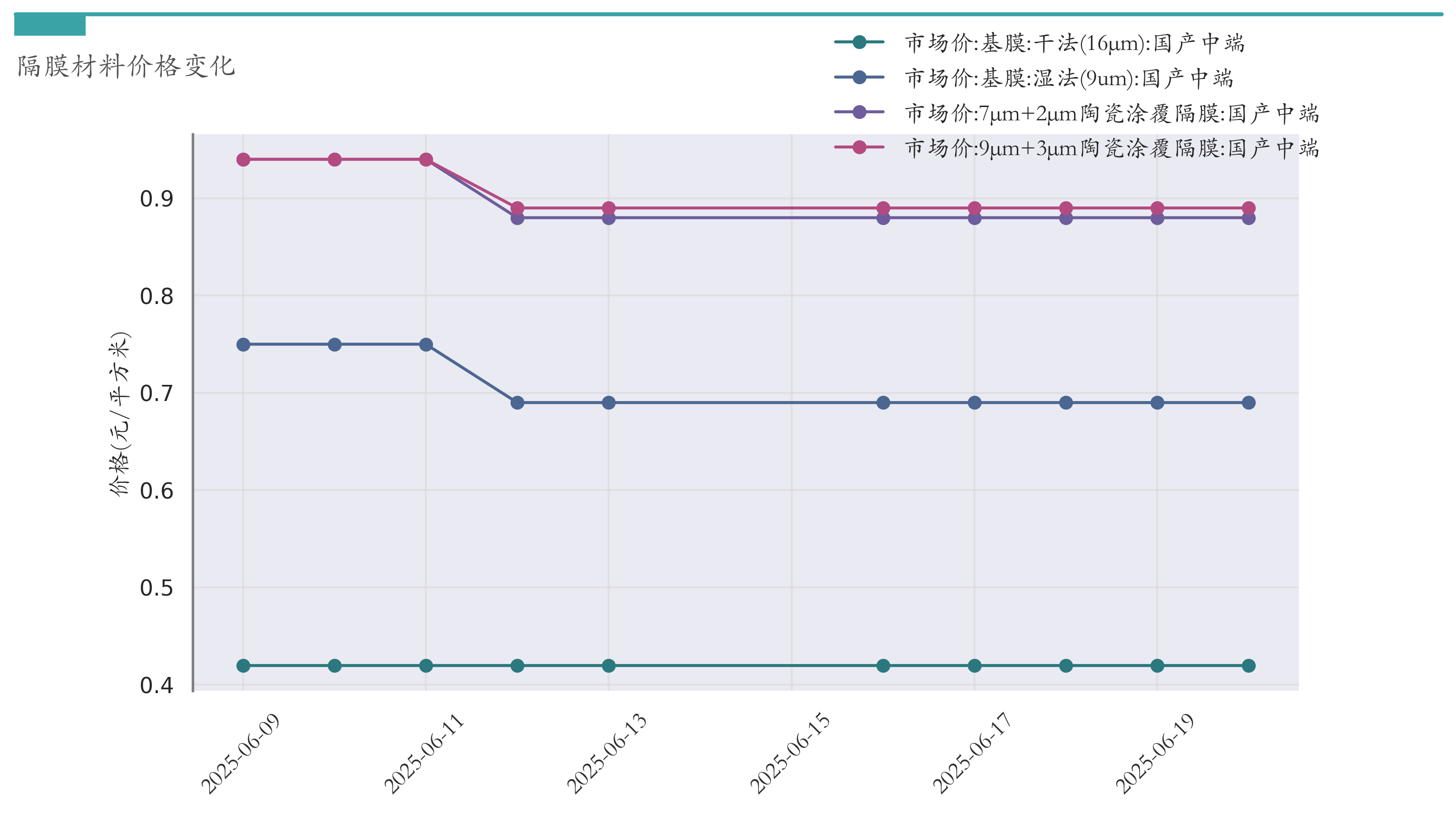 隔膜材料价格