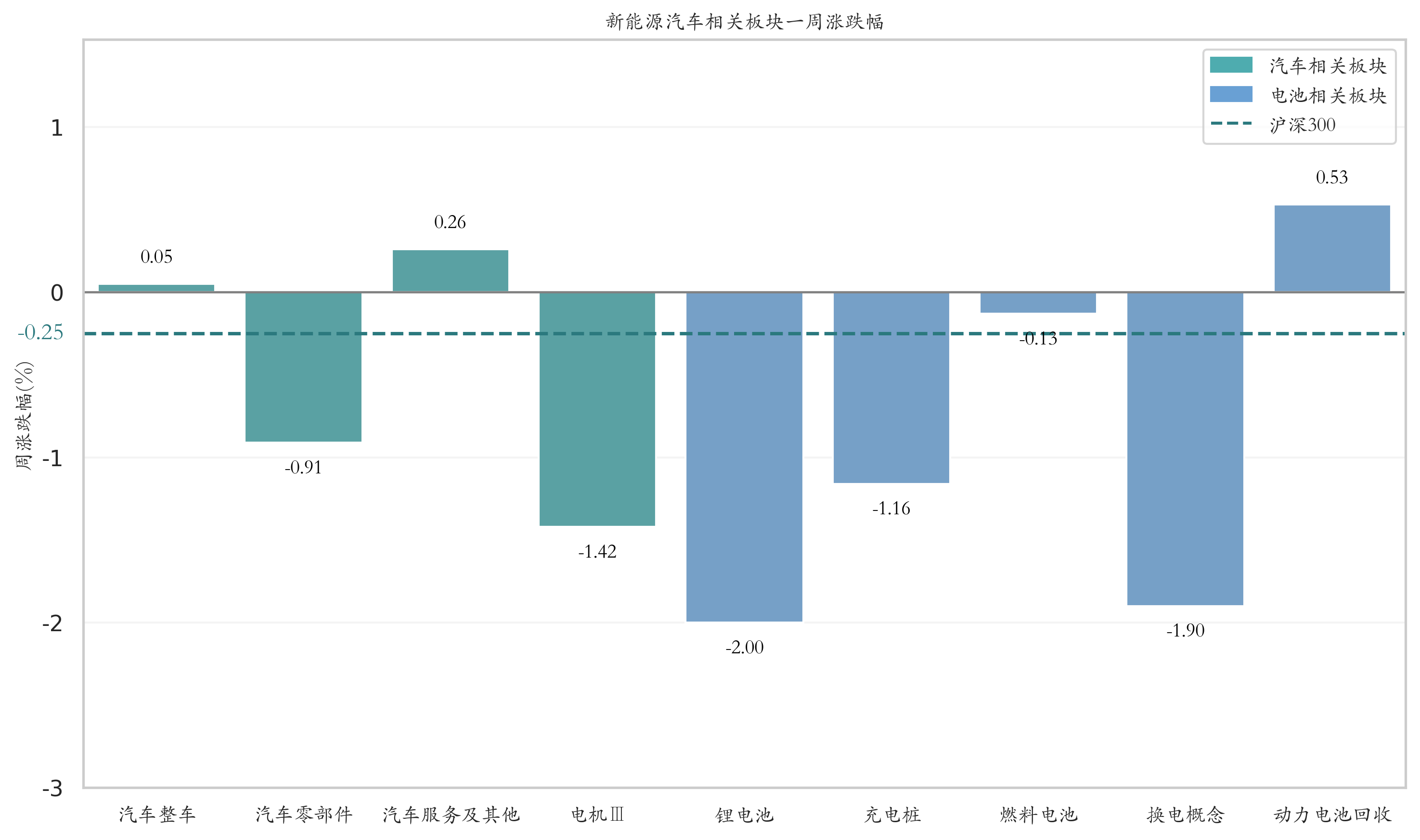 新能源汽车相关板块一周涨跌幅