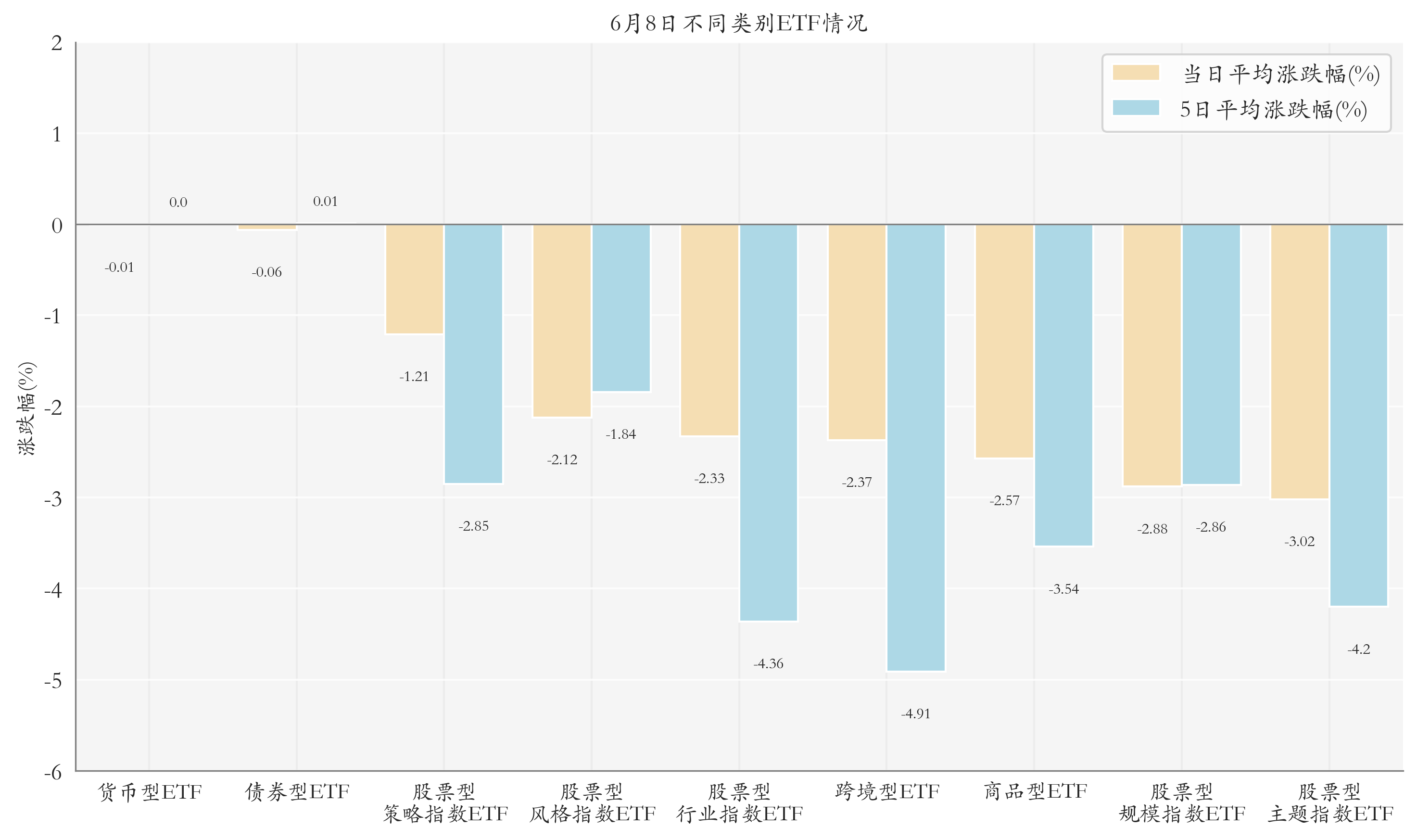 不同类别ETF情况