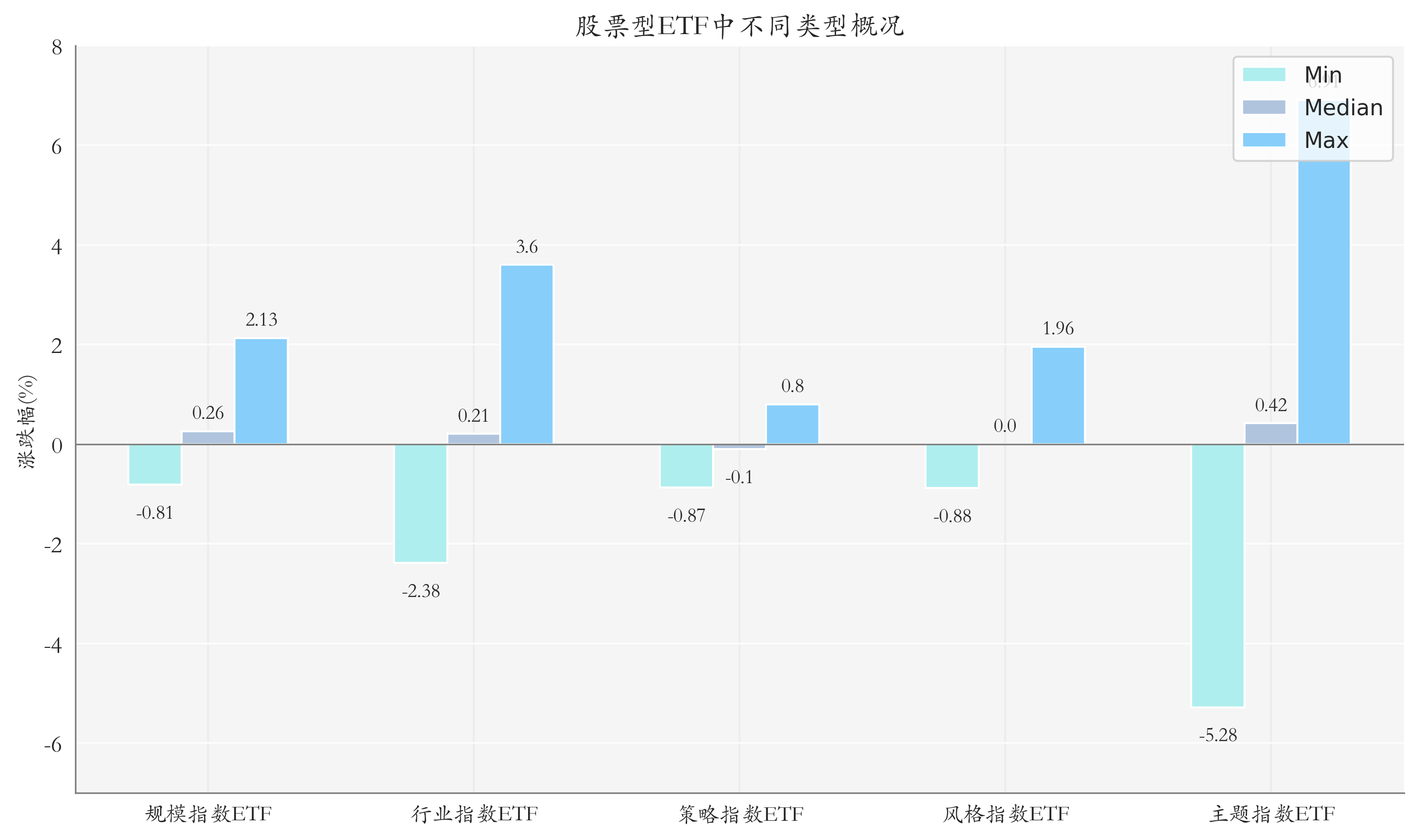 ETF整体表现柱状图