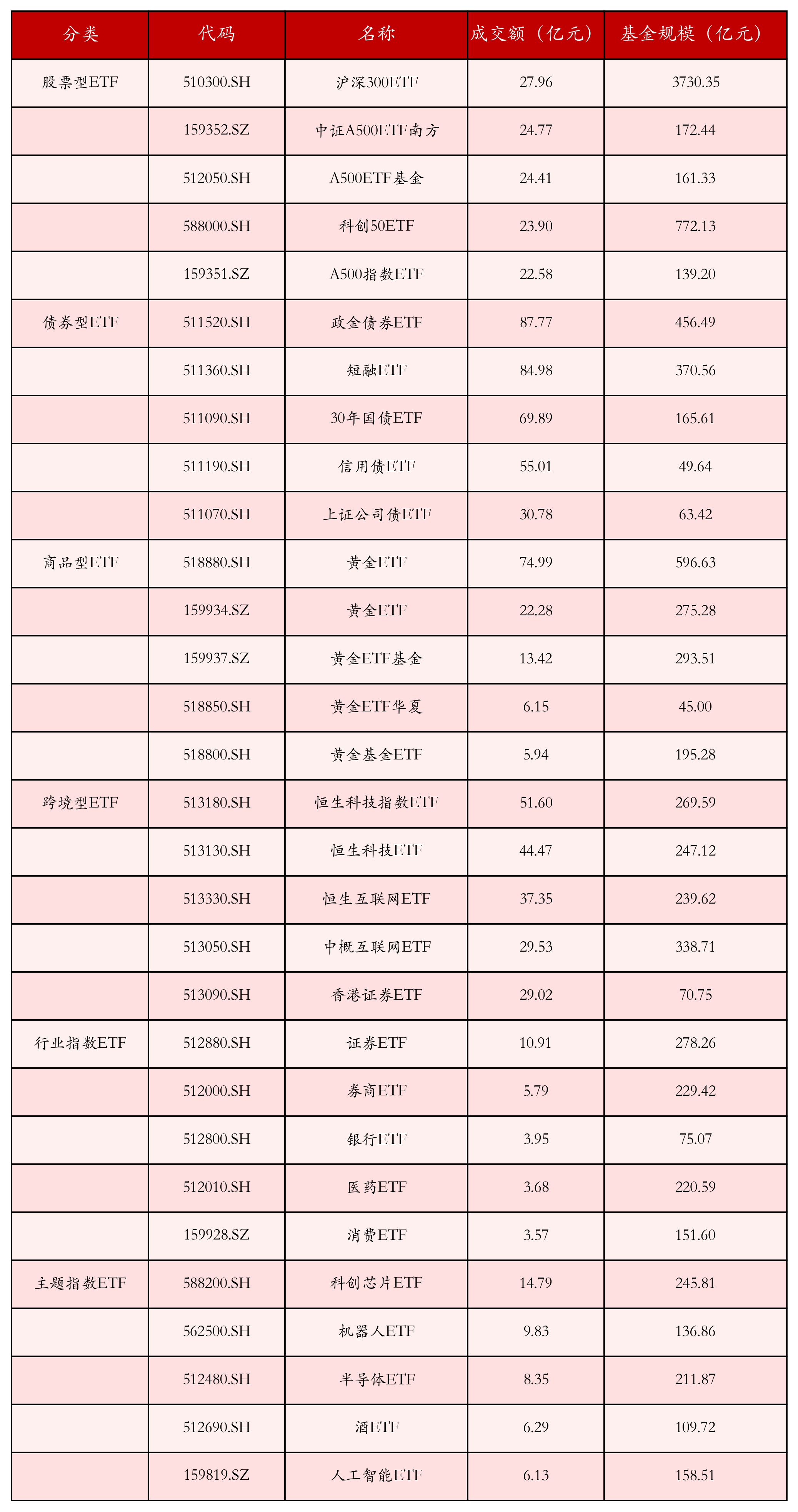 不同类别ETF成交情况