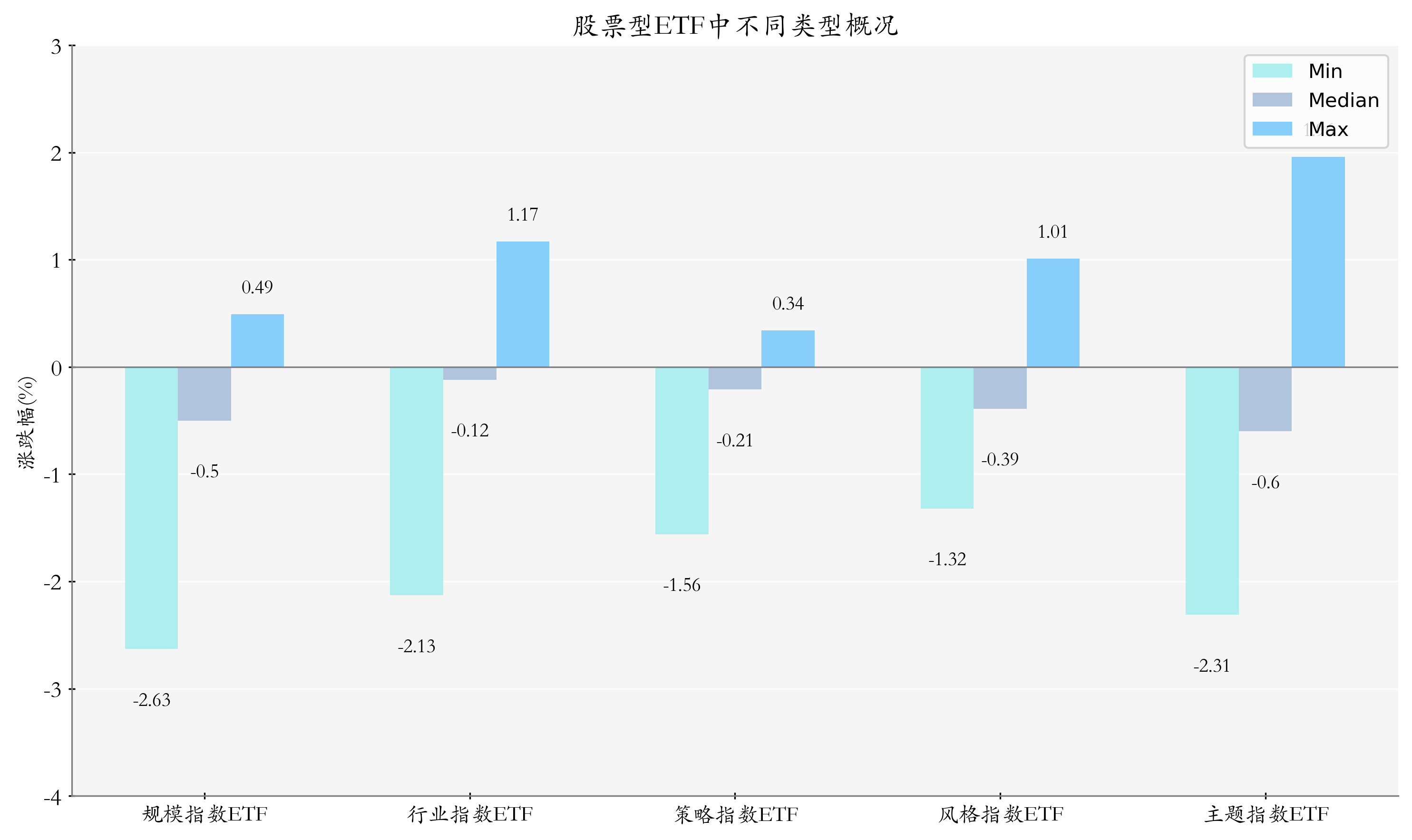 ETF整体表现柱状图