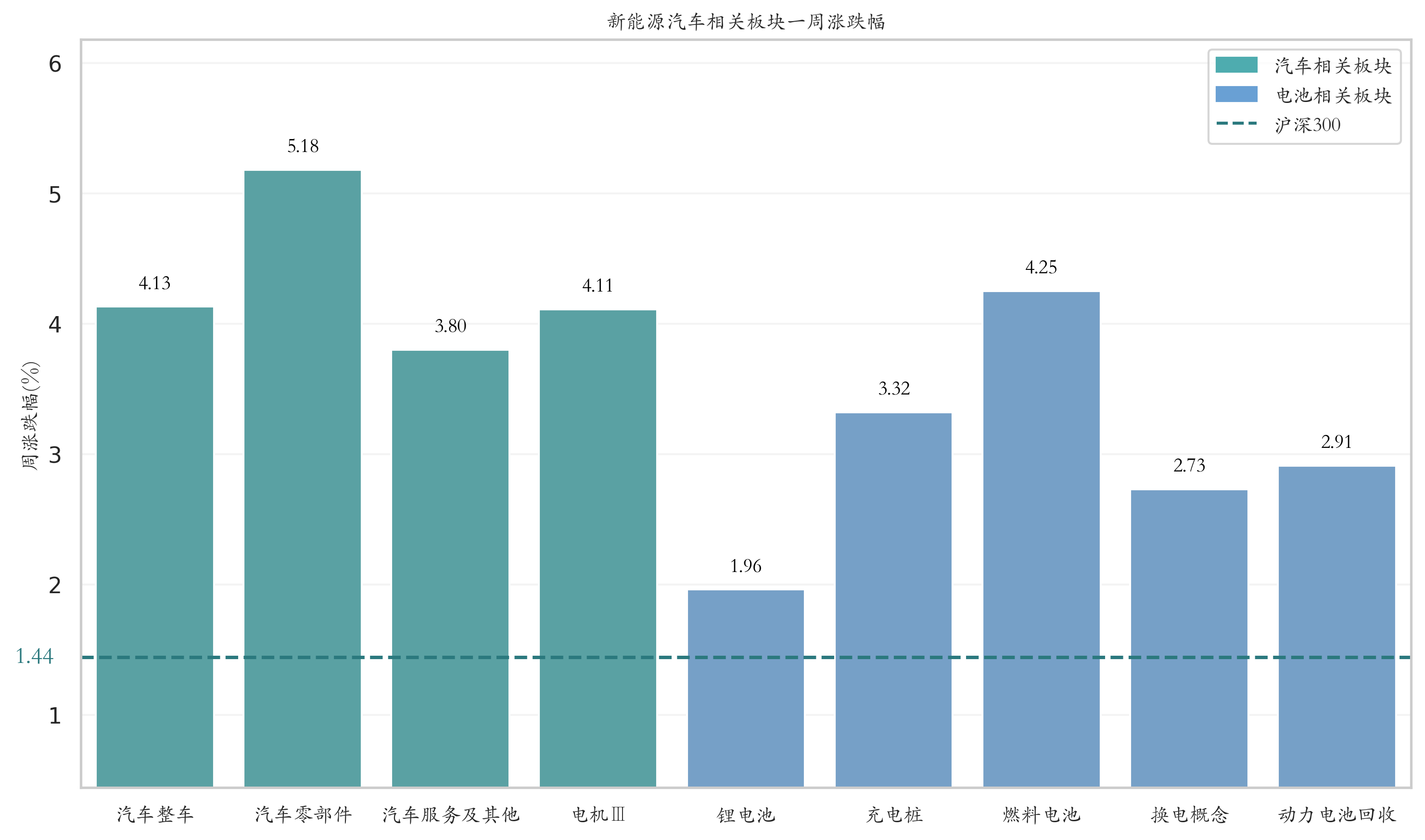 新能源汽车相关板块一周涨跌幅