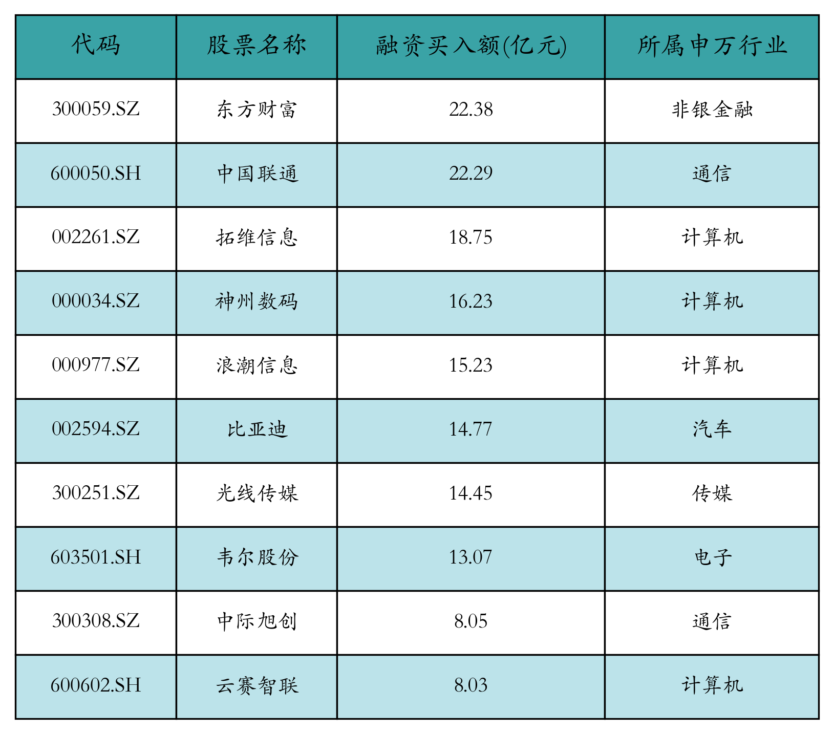 融资买入额前10个股