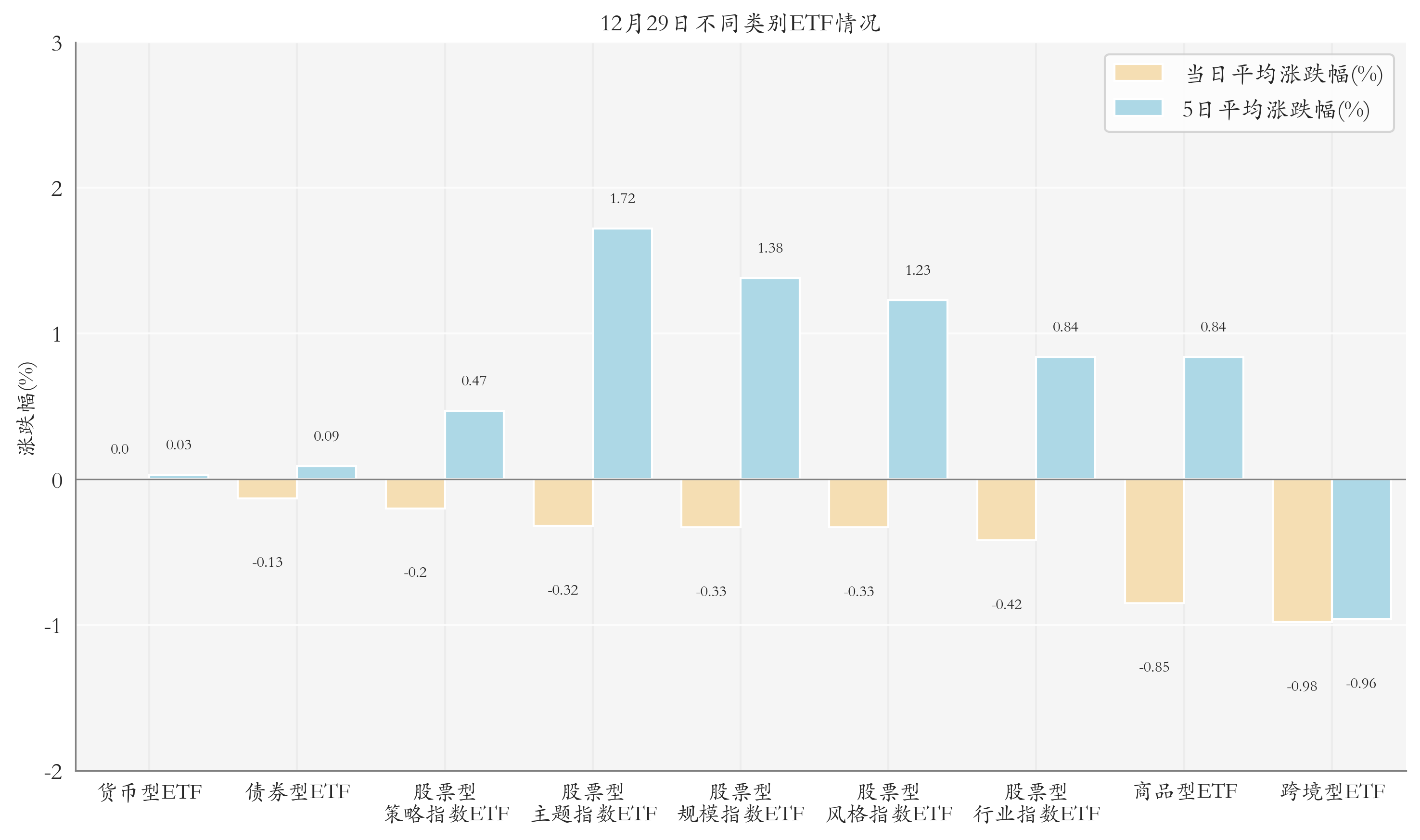 不同类别ETF情况