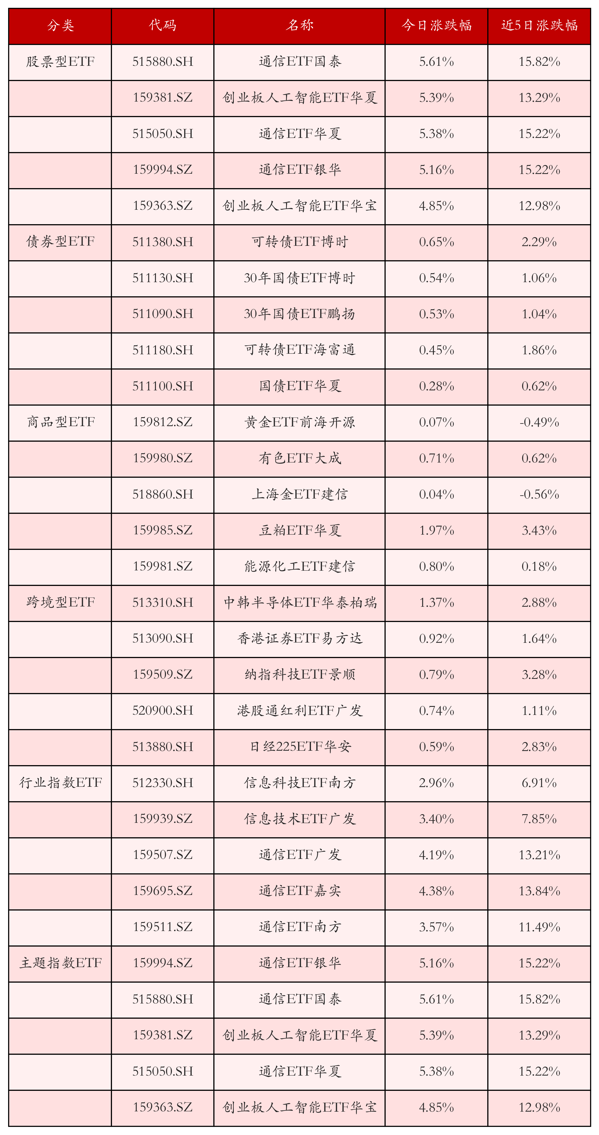 不同类别ETF涨跌幅top5