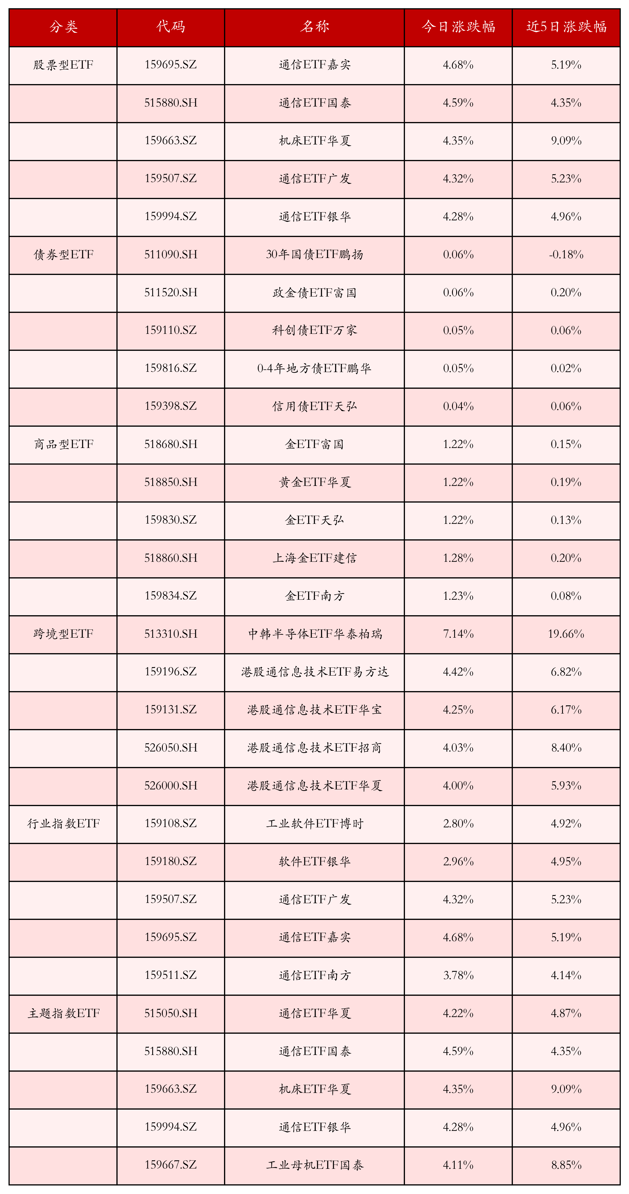 不同类别ETF涨跌幅top5