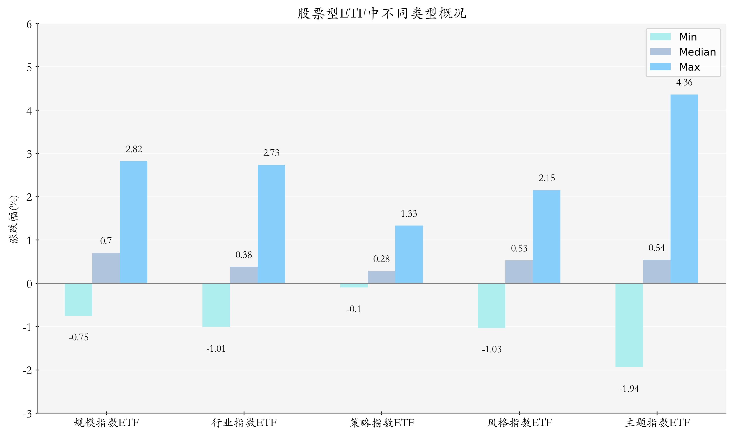 ETF整體表現柱狀圖