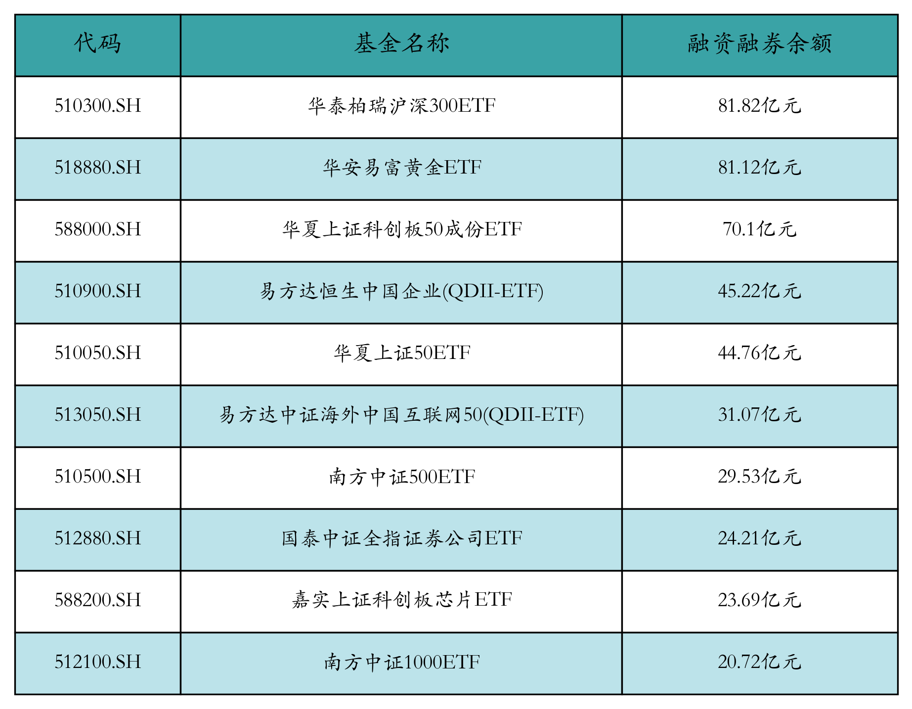 融资融券余额前10