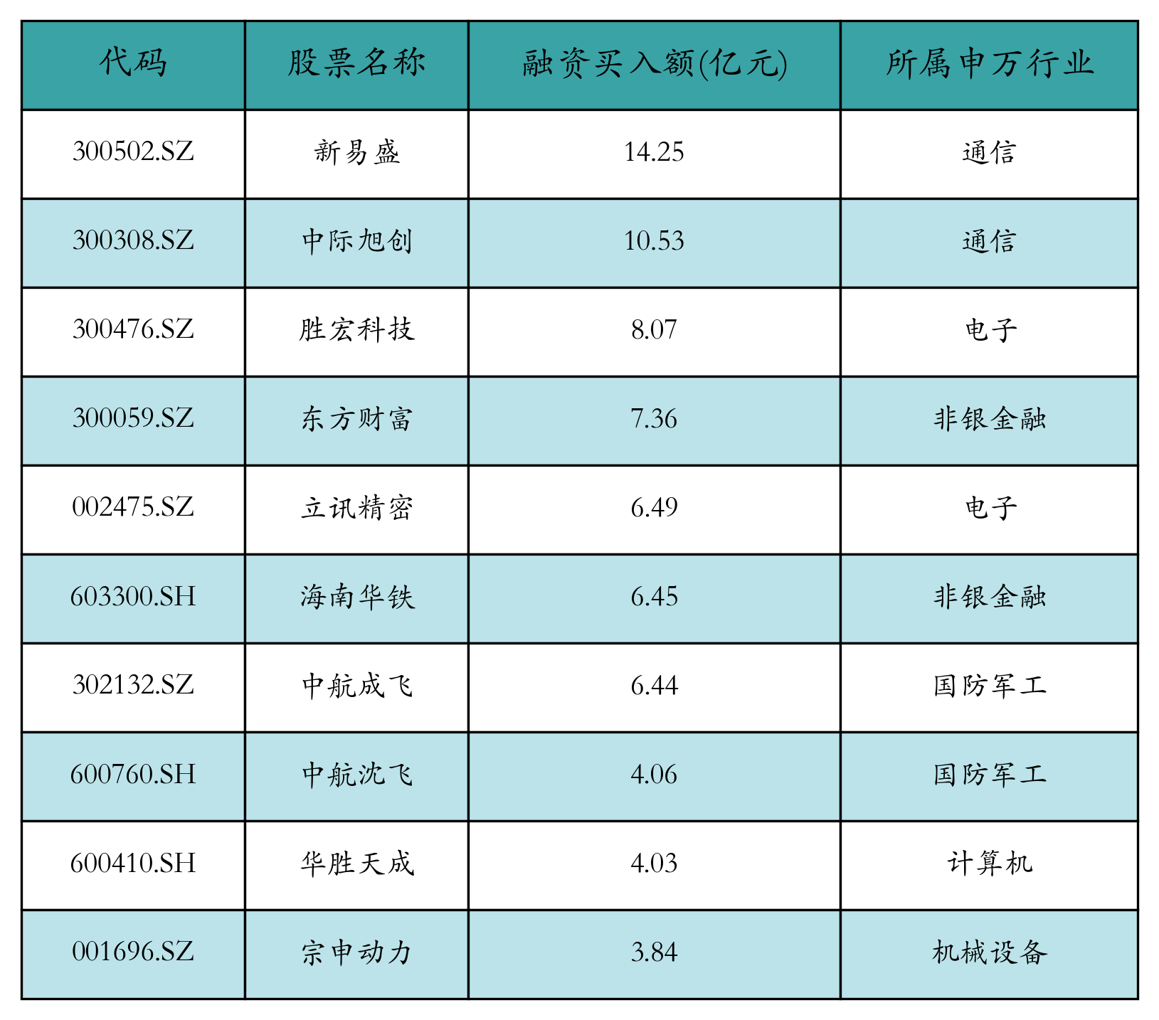 融资买入额前10个股