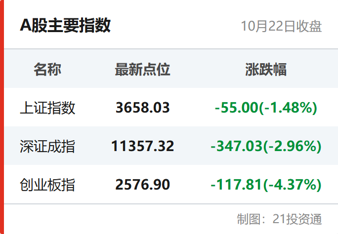 A股主要指数